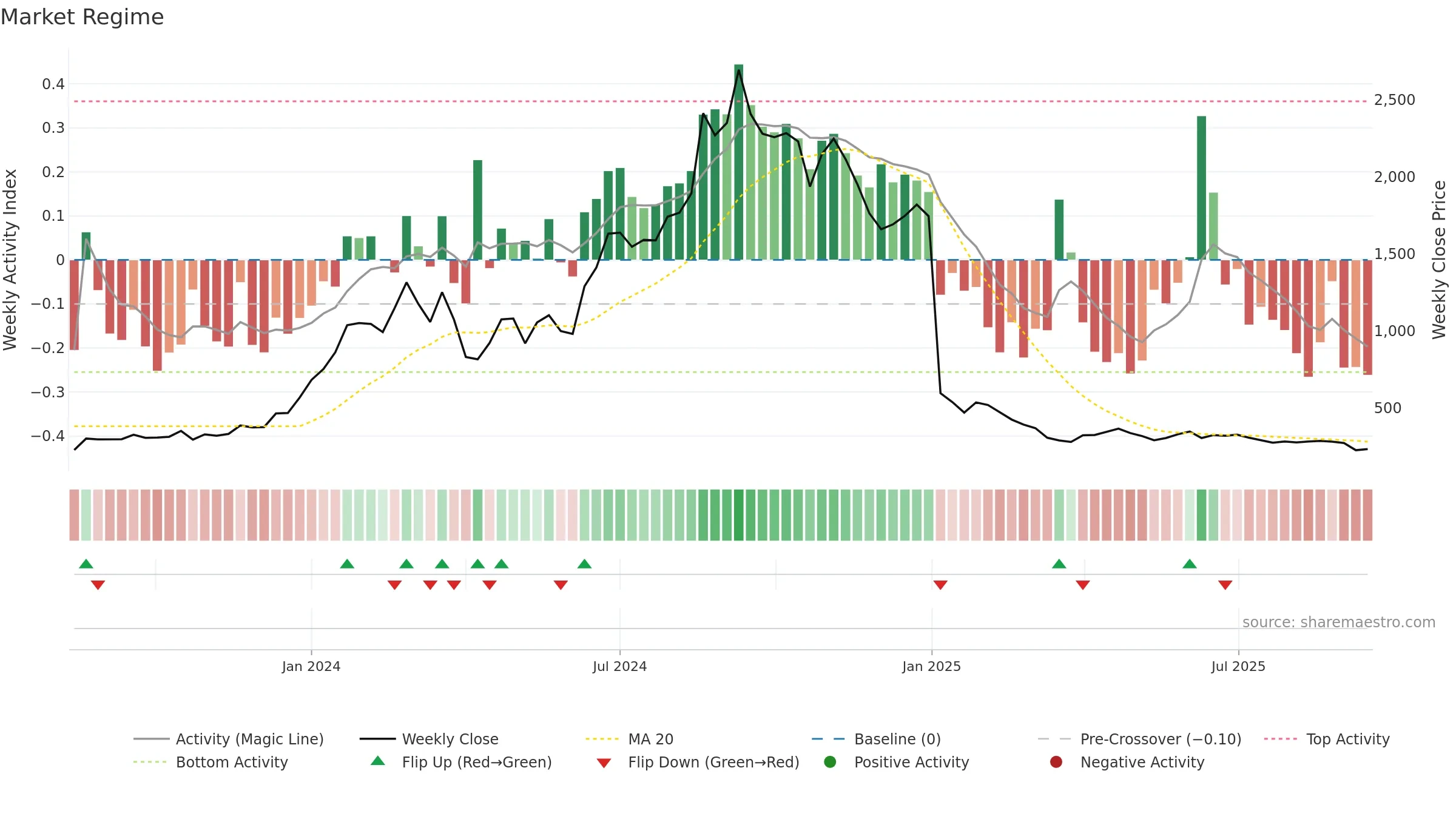 KDL weekly Market Snapshot chart, closing 2025-09-15.