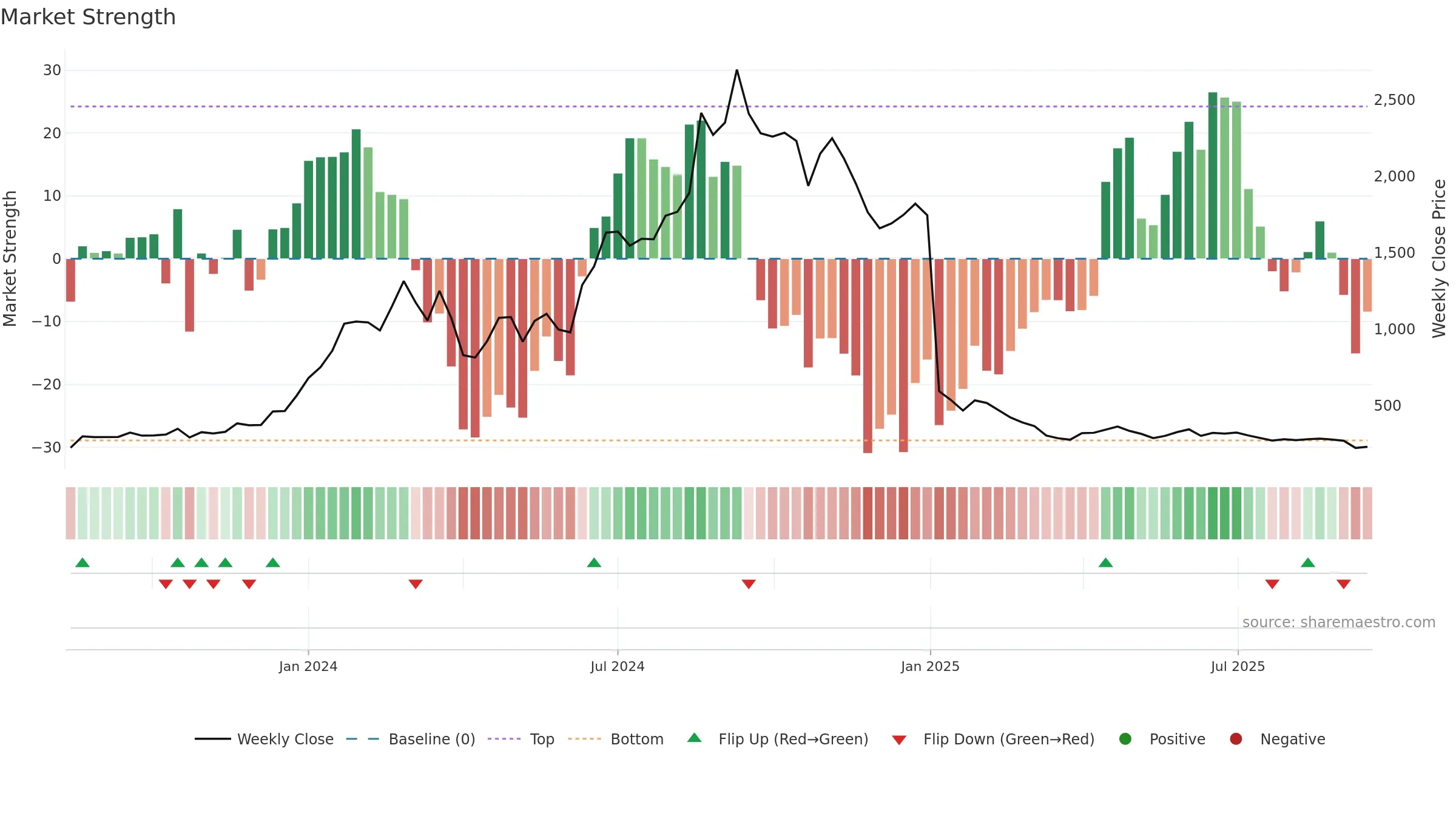 KDL weekly Market Strength chart, closing 2025-09-15.