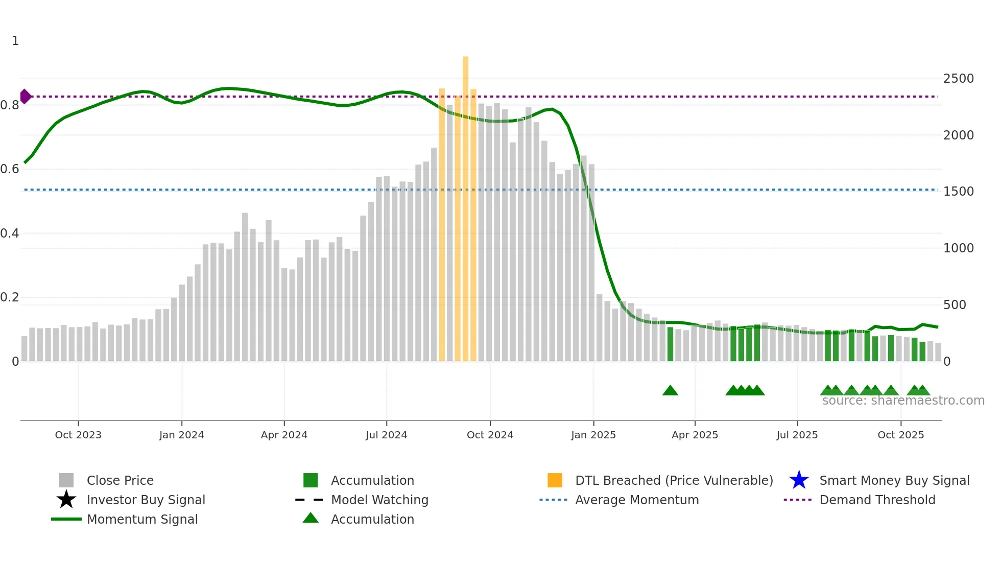 KDL weekly Smart Money chart