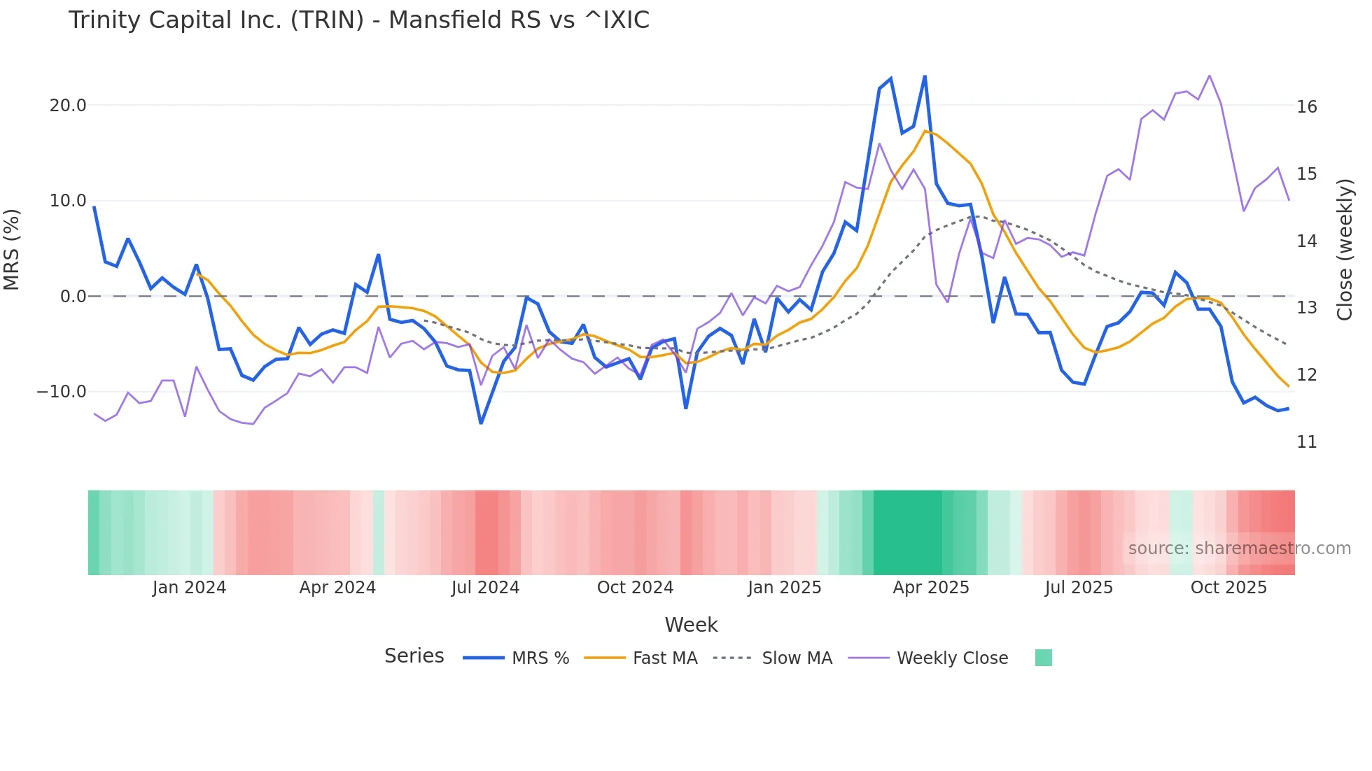 TRIN Mansfield Relative Strength chart