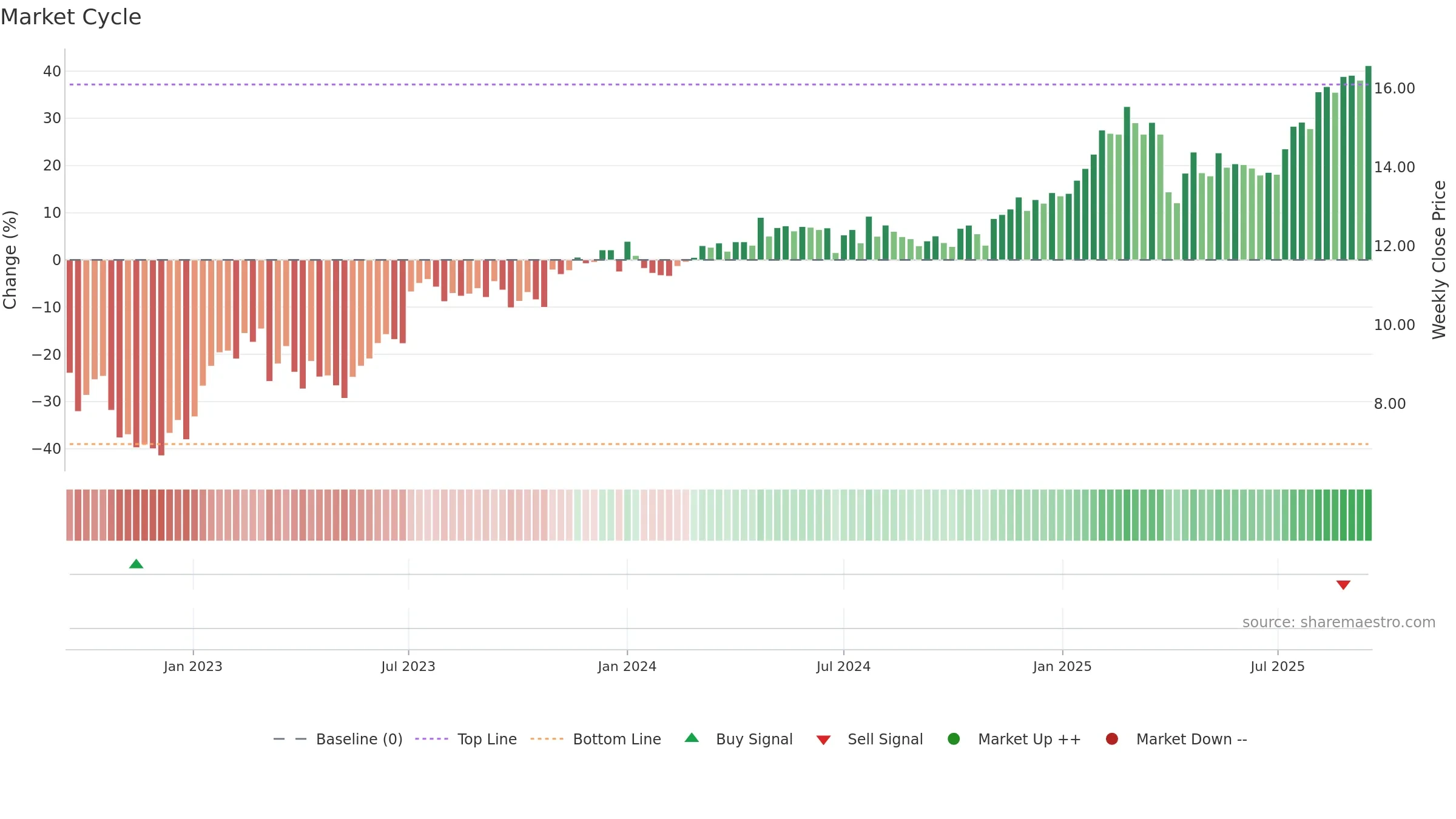 TRIN weekly Market Cycle chart, closing 2025-09-15.