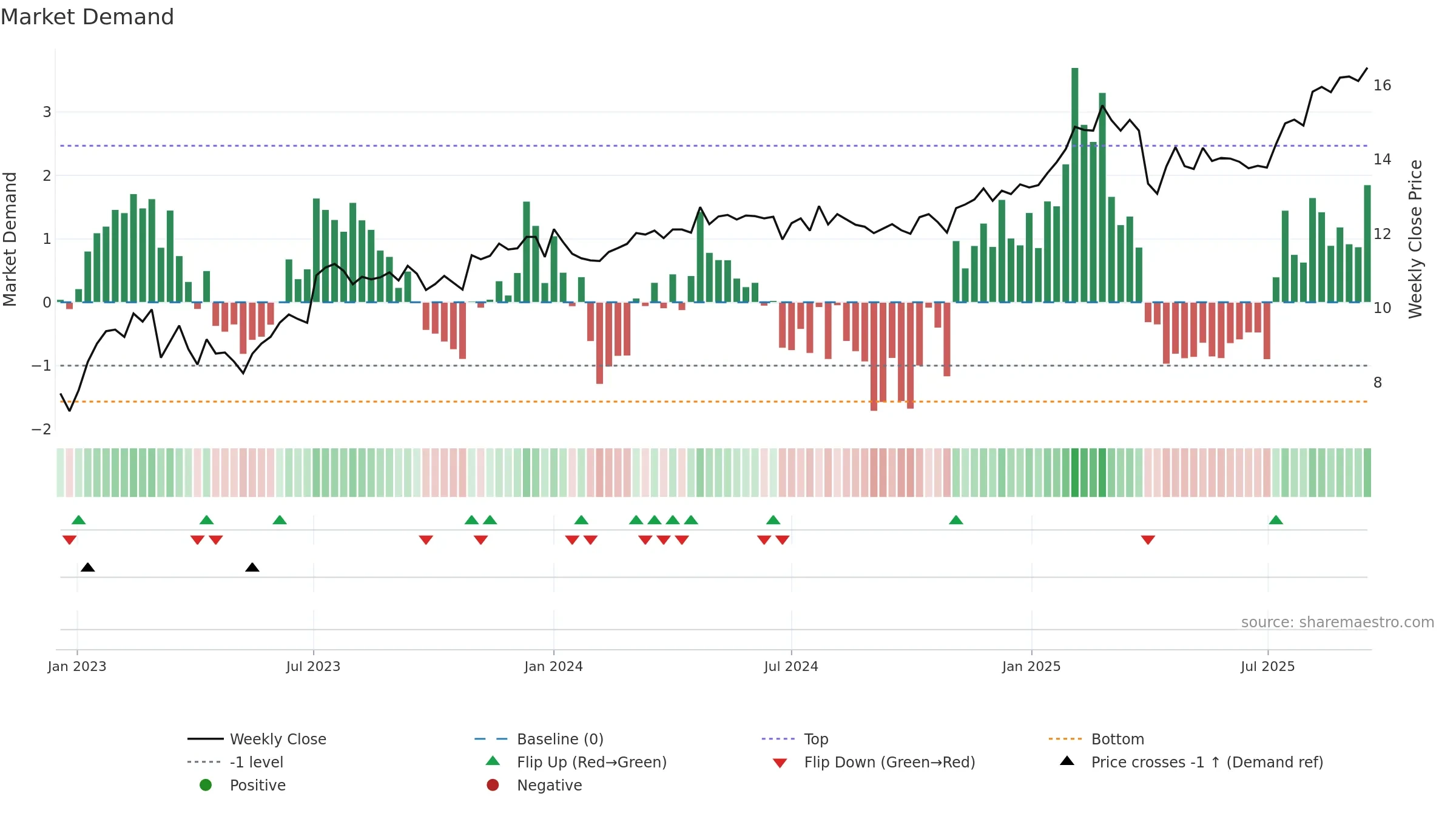 TRIN weekly Market Demand chart, closing 2025-09-15.