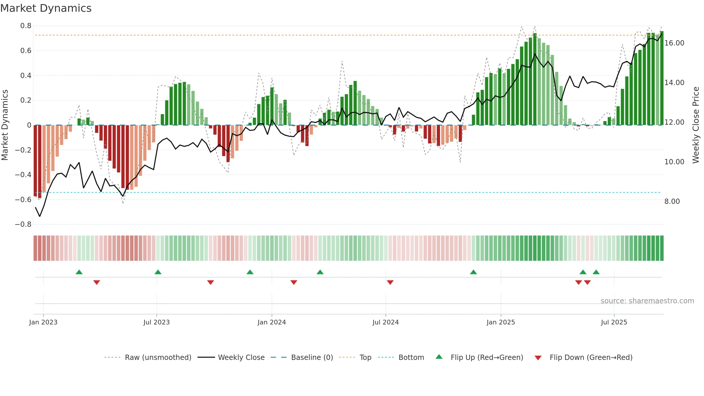 TRIN weekly Market Dynamics chart, closing 2025-09-15.
