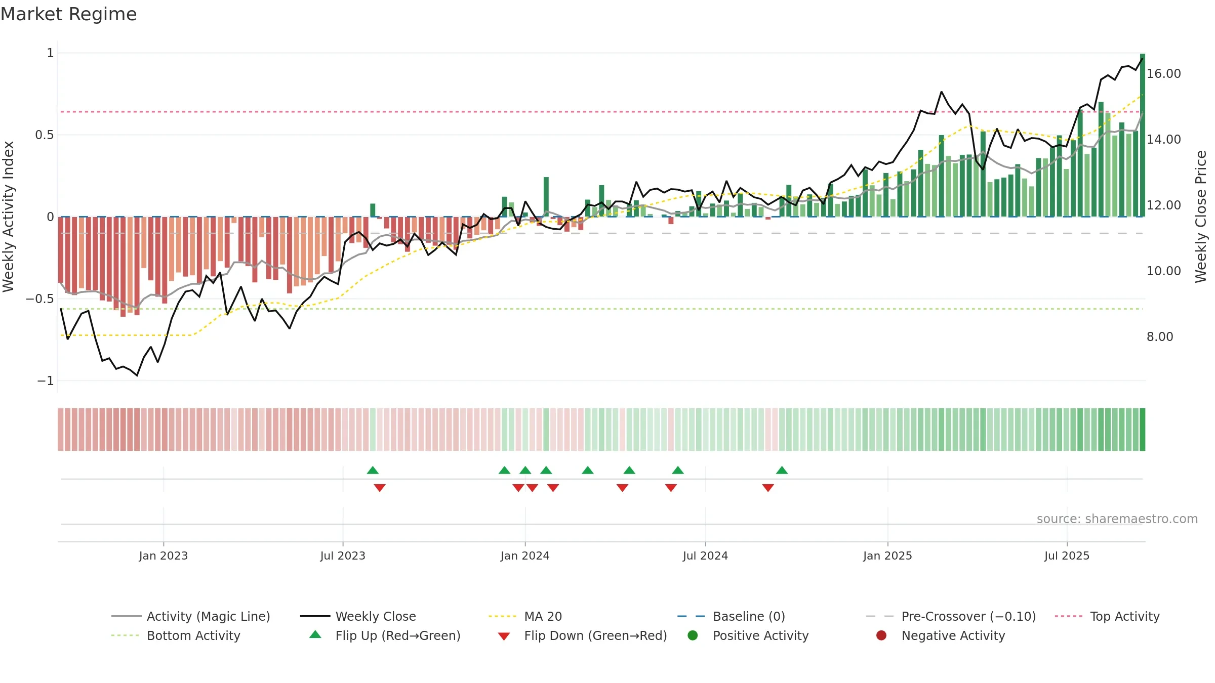 TRIN weekly Market Snapshot chart, closing 2025-09-15.