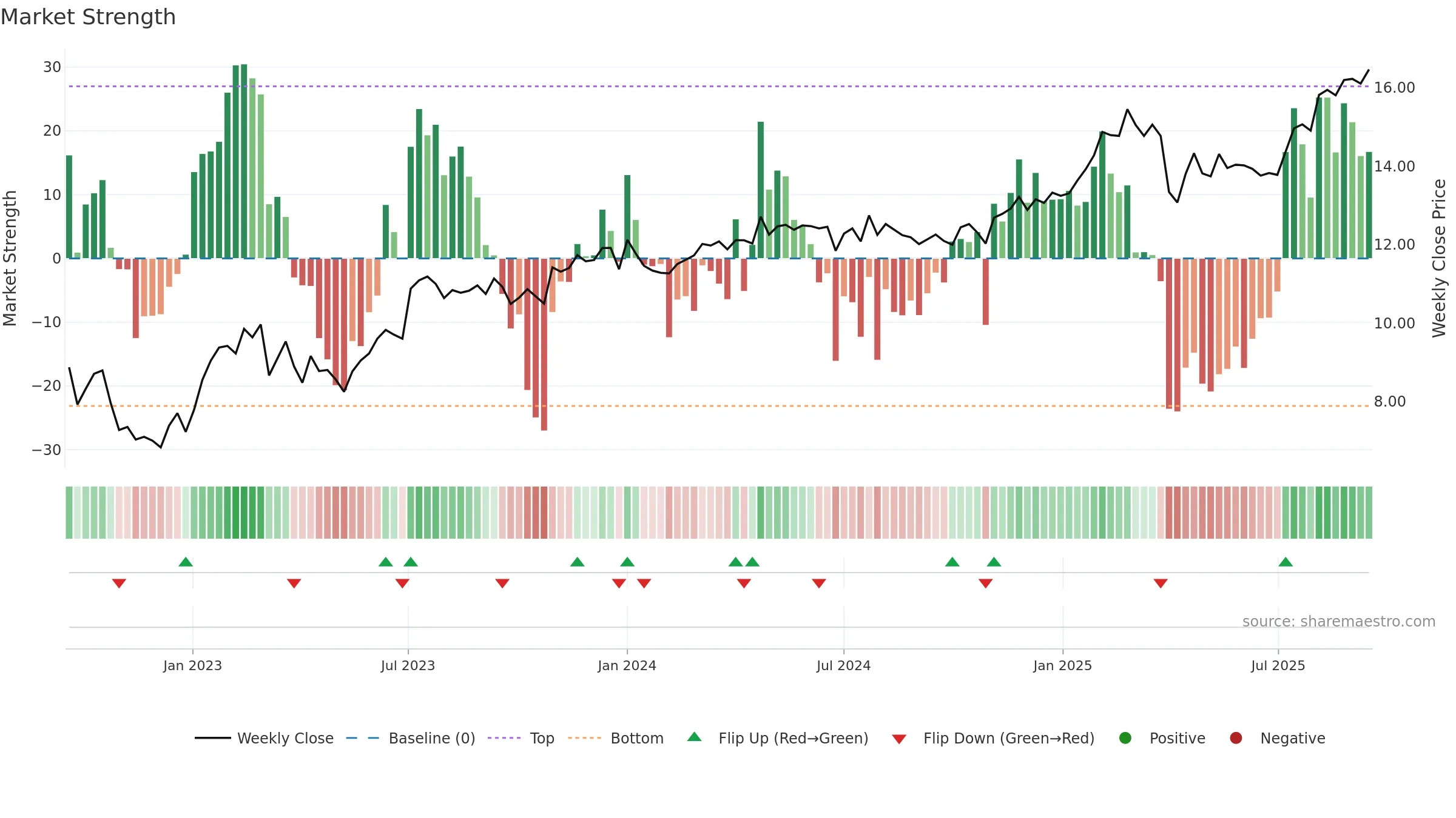 TRIN weekly Market Strength chart, closing 2025-09-15.