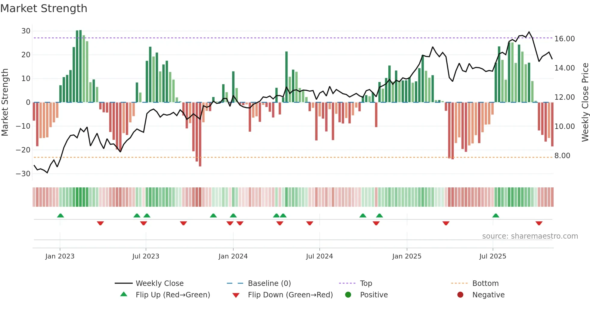 TRIN weekly Market Strength chart
