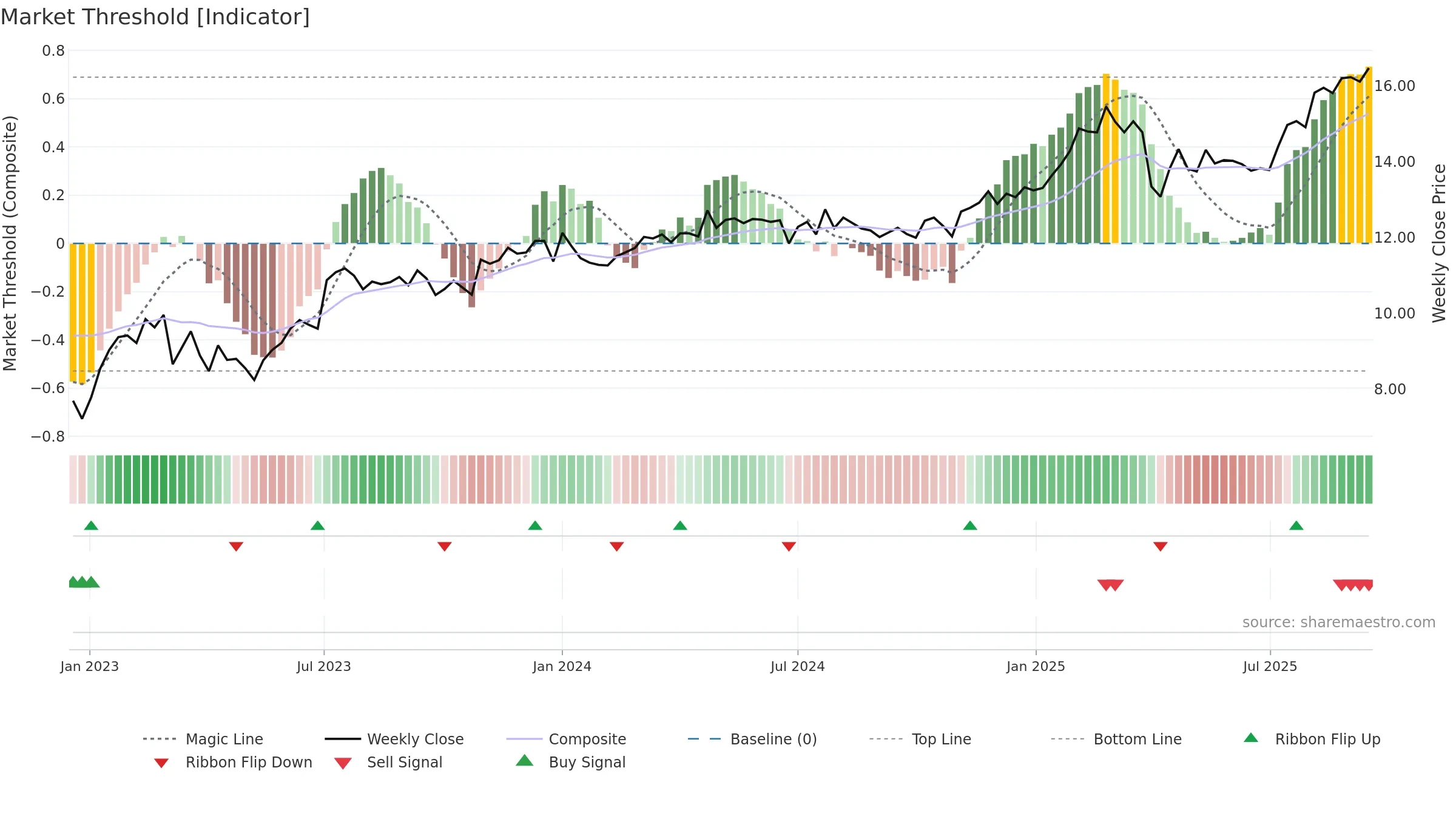 TRIN weekly Market Threshold chart, closing 2025-09-15.