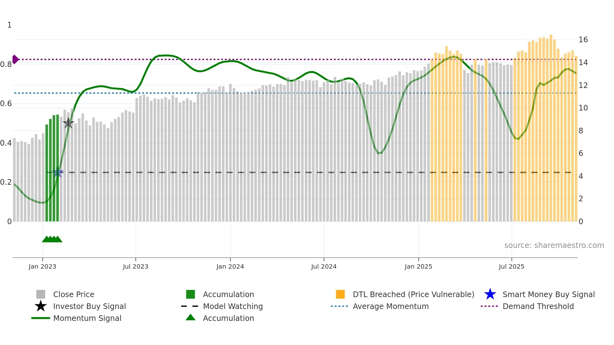 TRIN weekly Smart Money chart