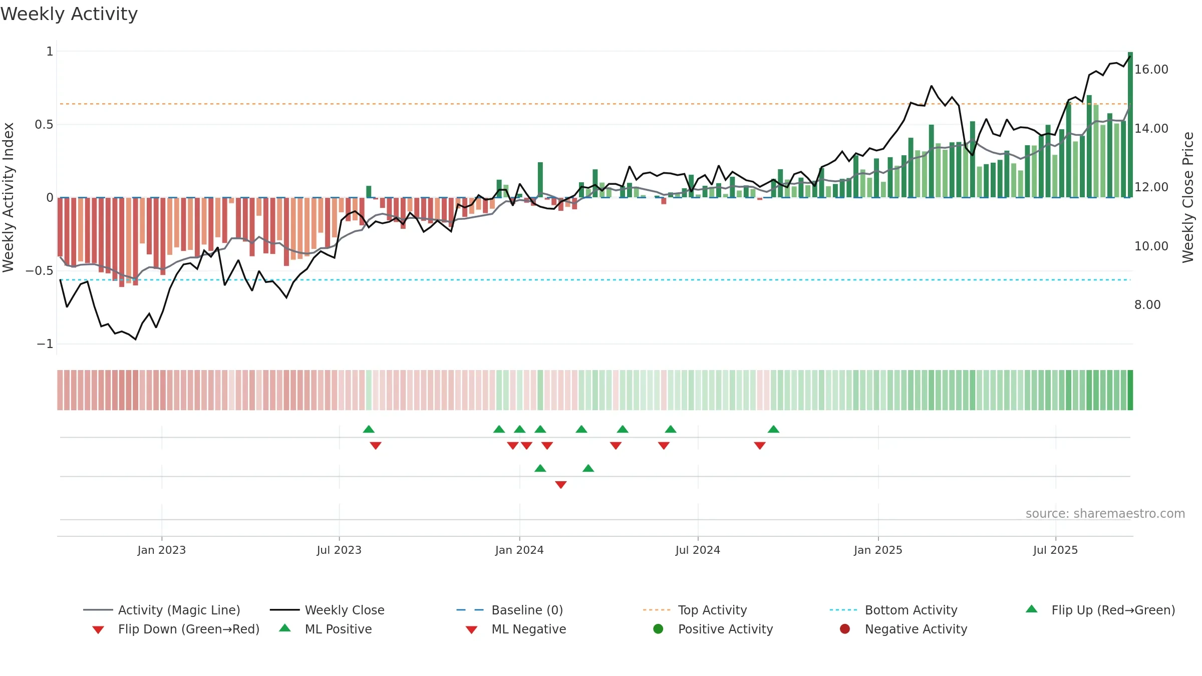 TRIN weekly Activity chart, closing 2025-09-15.