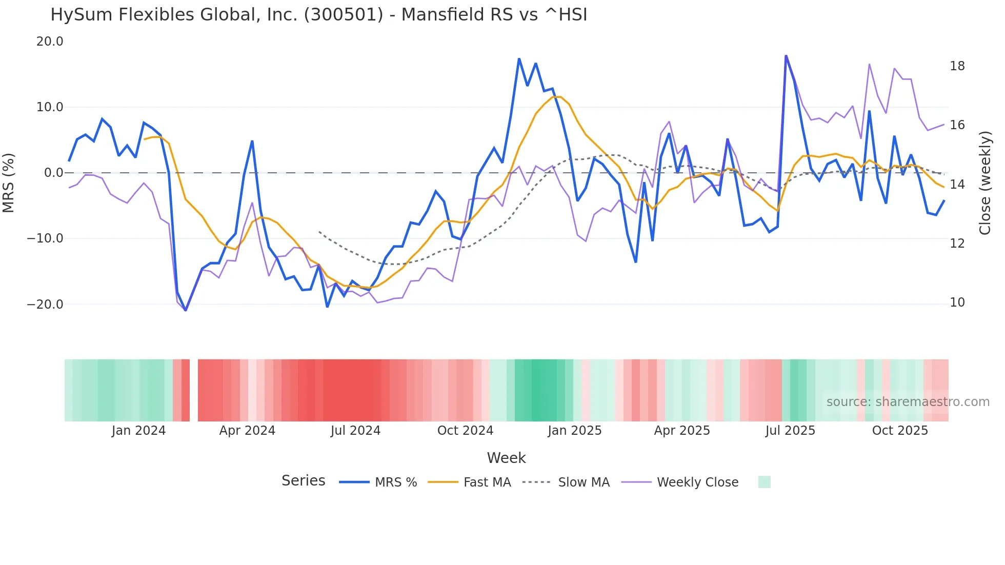 300501 Mansfield Relative Strength chart