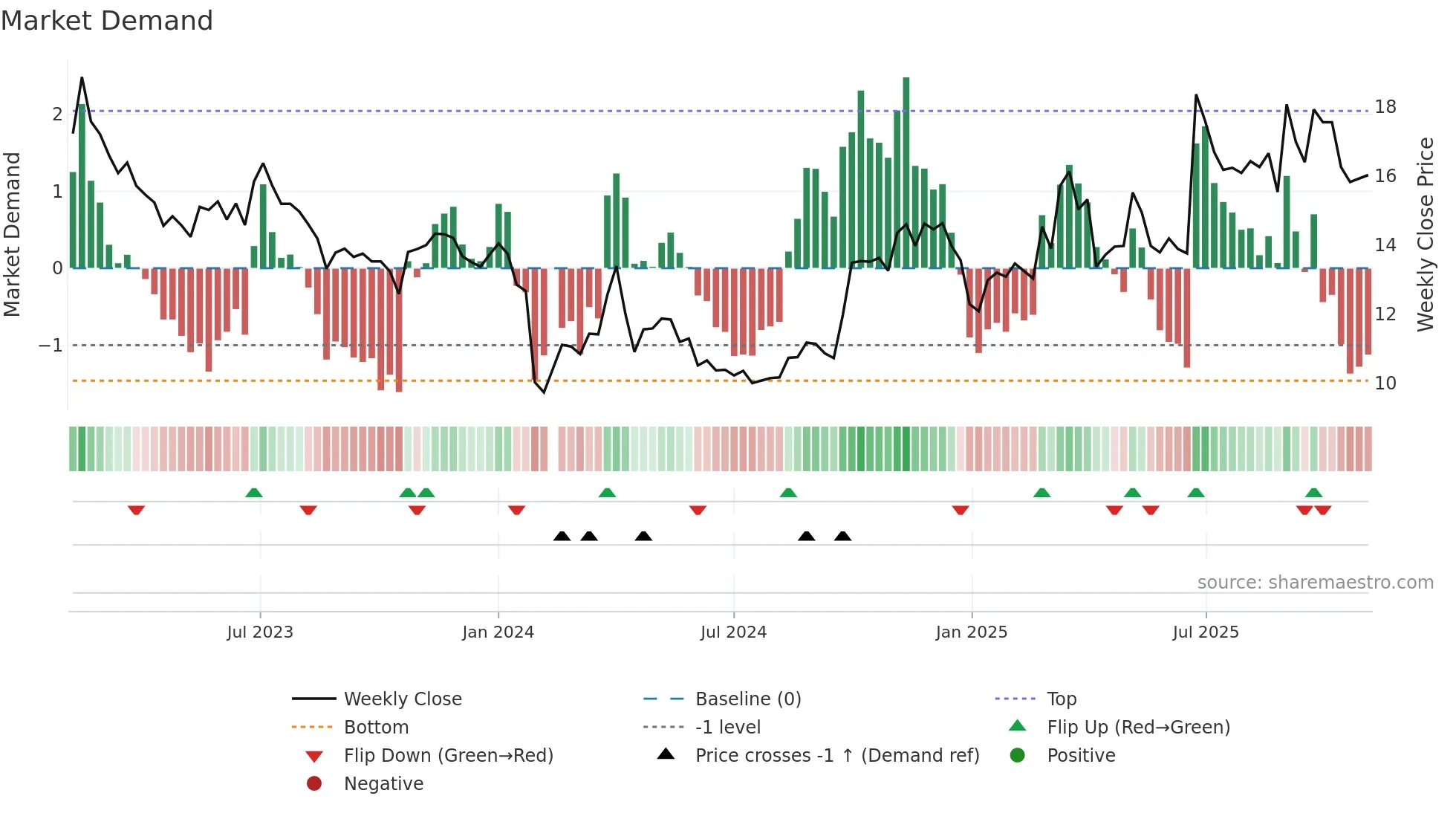 300501 weekly Market Demand chart