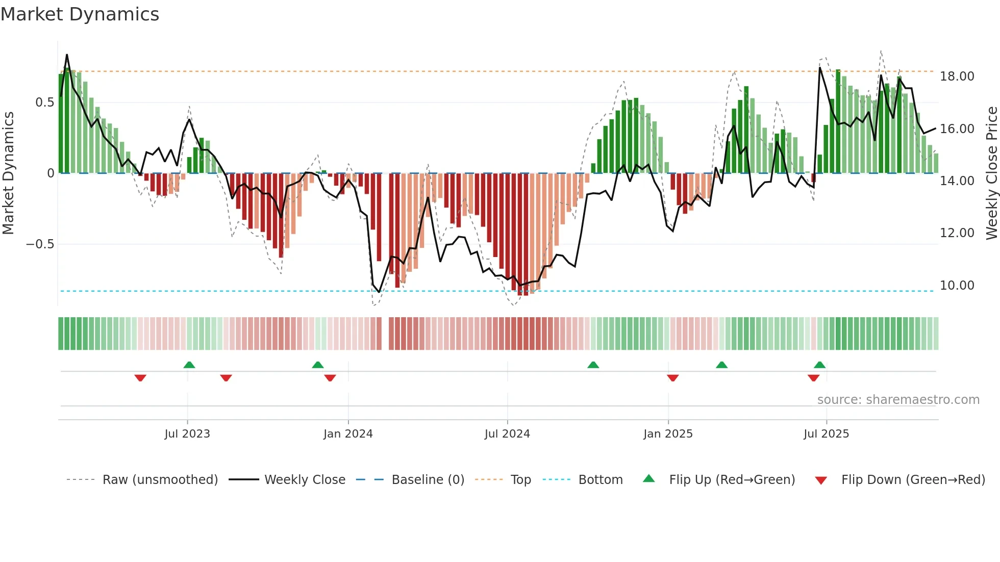 300501 weekly Market Dynamics chart