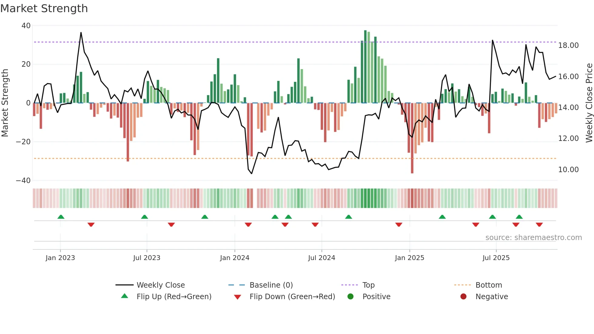300501 weekly Market Strength chart