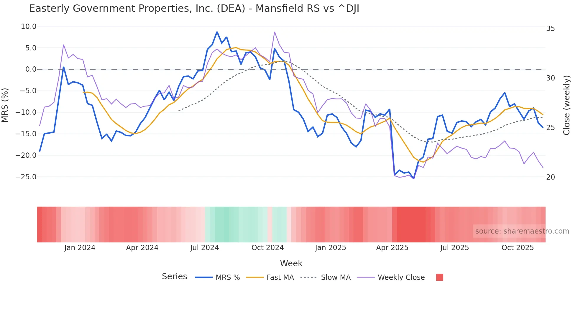 DEA Mansfield Relative Strength chart