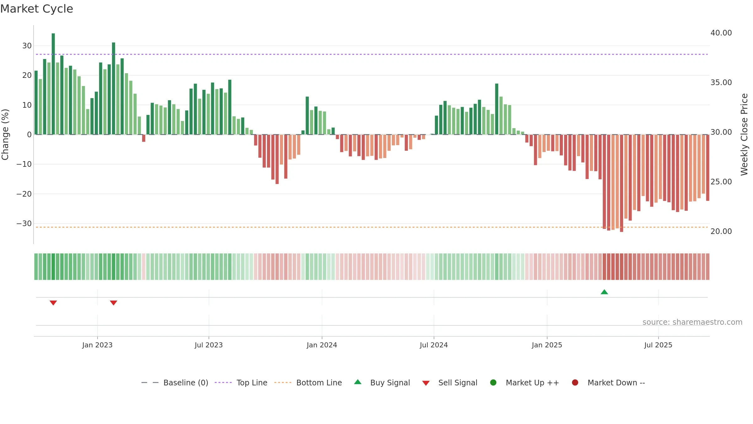 DEA weekly Market Cycle chart, closing 2025-09-19.