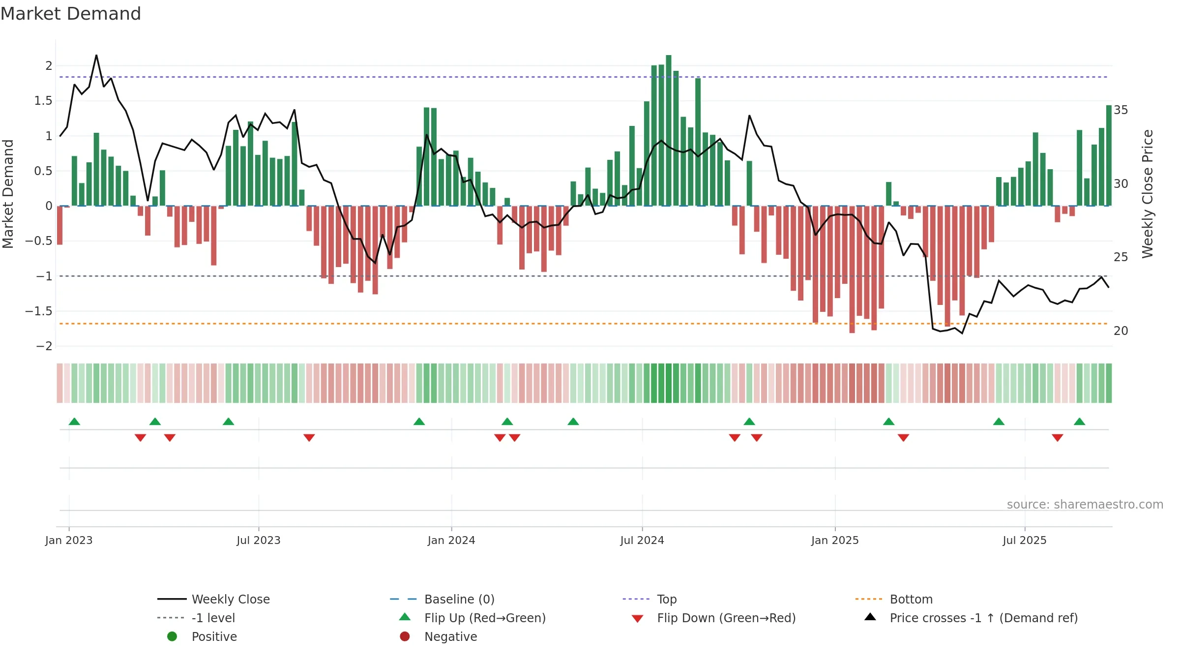 DEA weekly Market Demand chart, closing 2025-09-19.