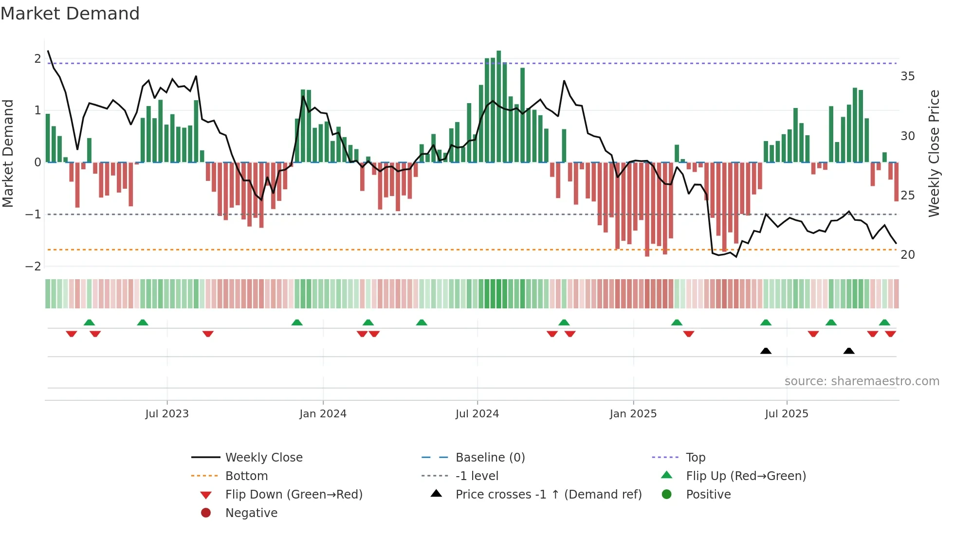 DEA weekly Market Demand chart