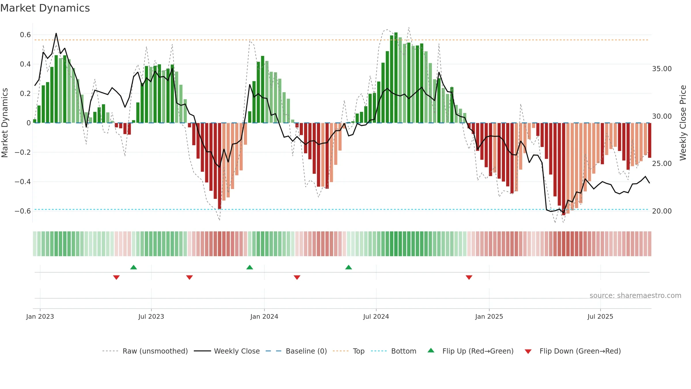 DEA weekly Market Dynamics chart, closing 2025-09-19.