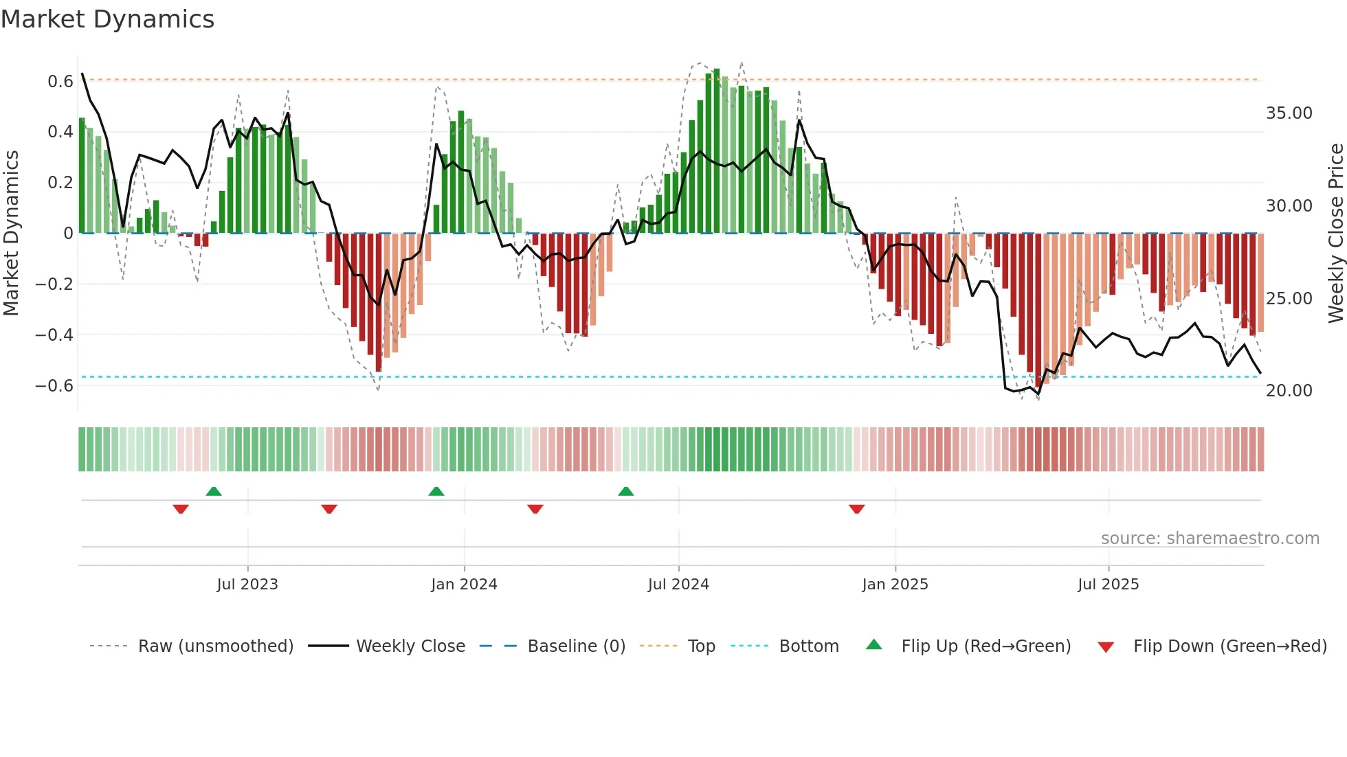 DEA weekly Market Dynamics chart