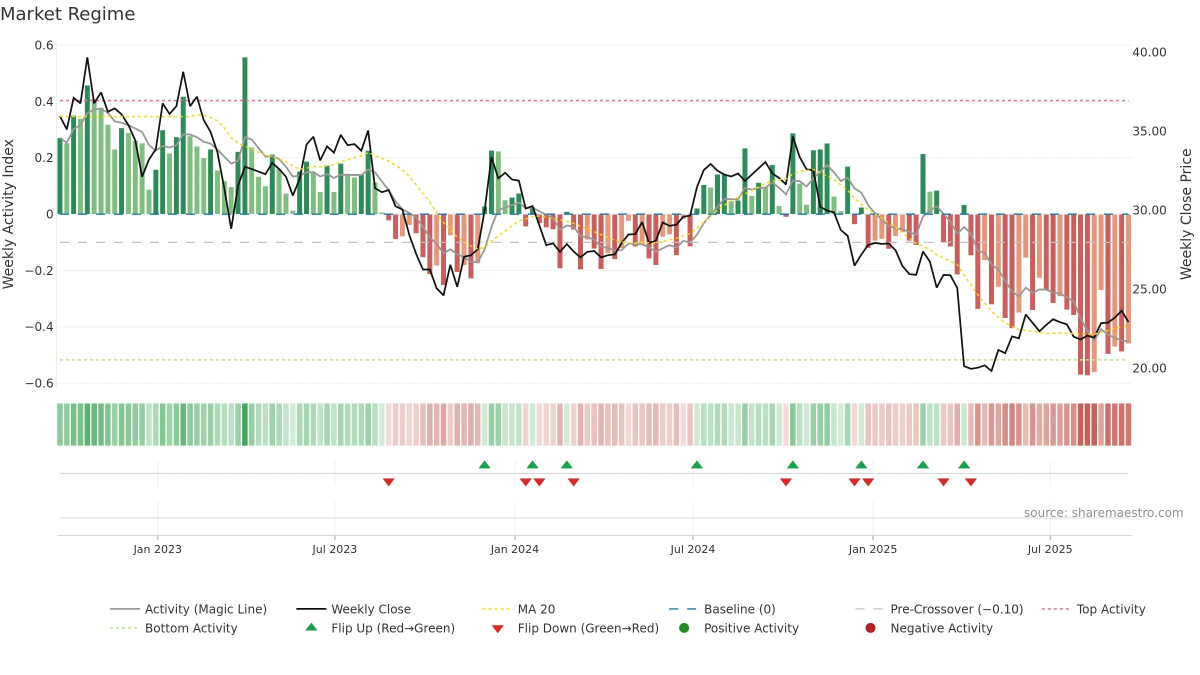 DEA weekly Market Snapshot chart, closing 2025-09-19.
