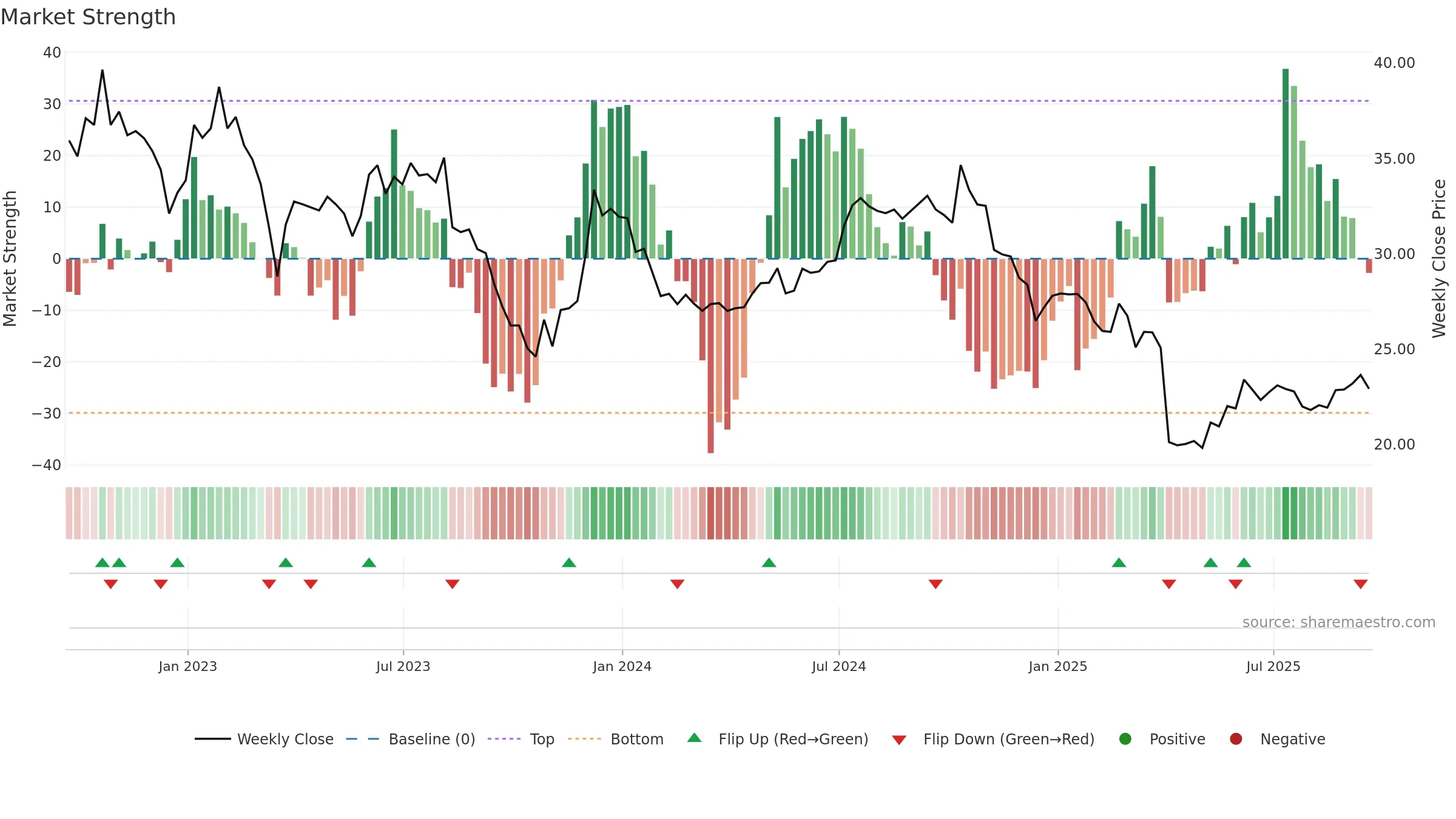 DEA weekly Market Strength chart, closing 2025-09-19.