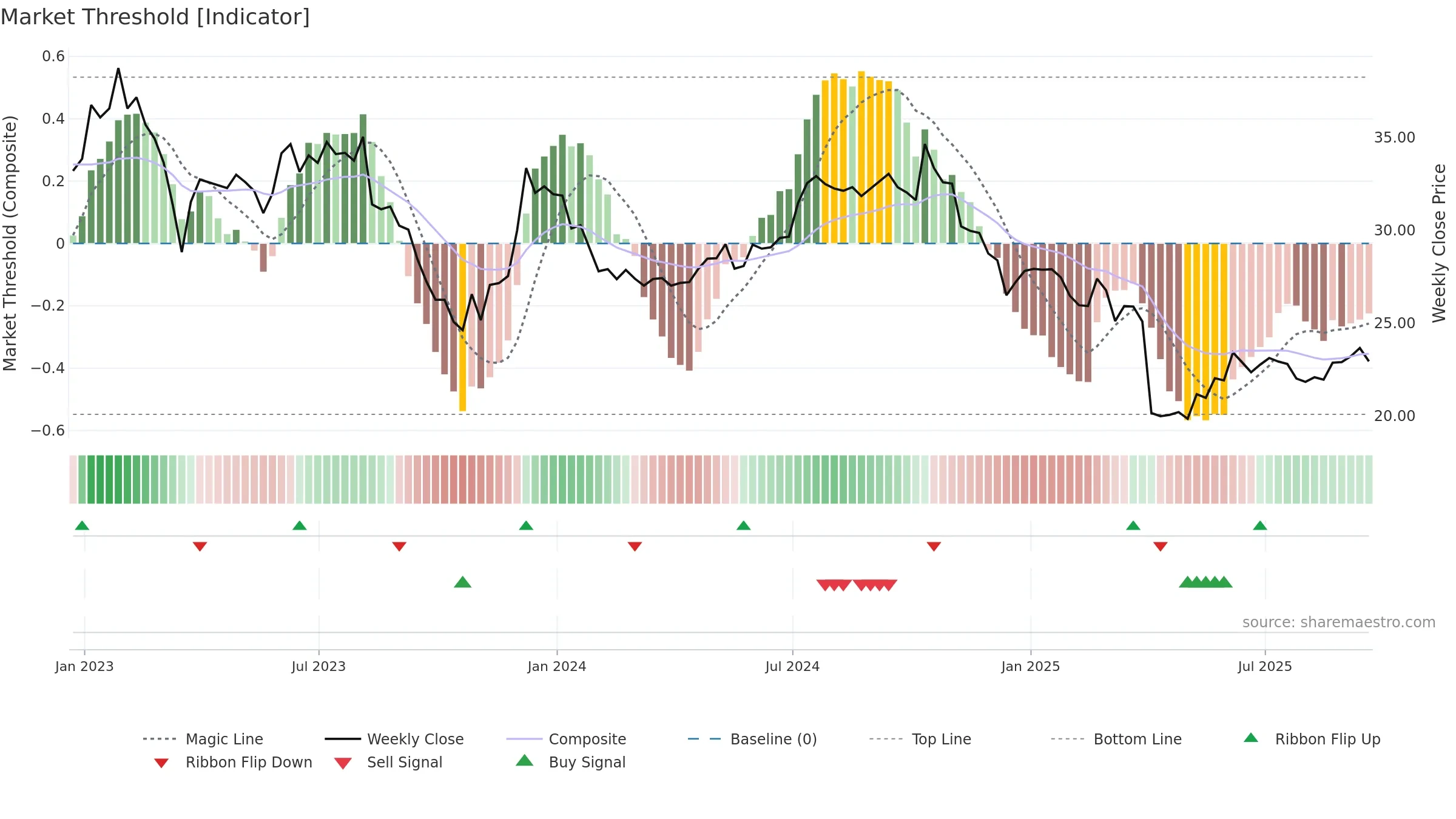 DEA weekly Market Threshold chart, closing 2025-09-19.