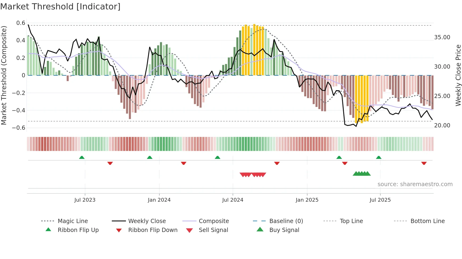 DEA weekly Market Threshold chart