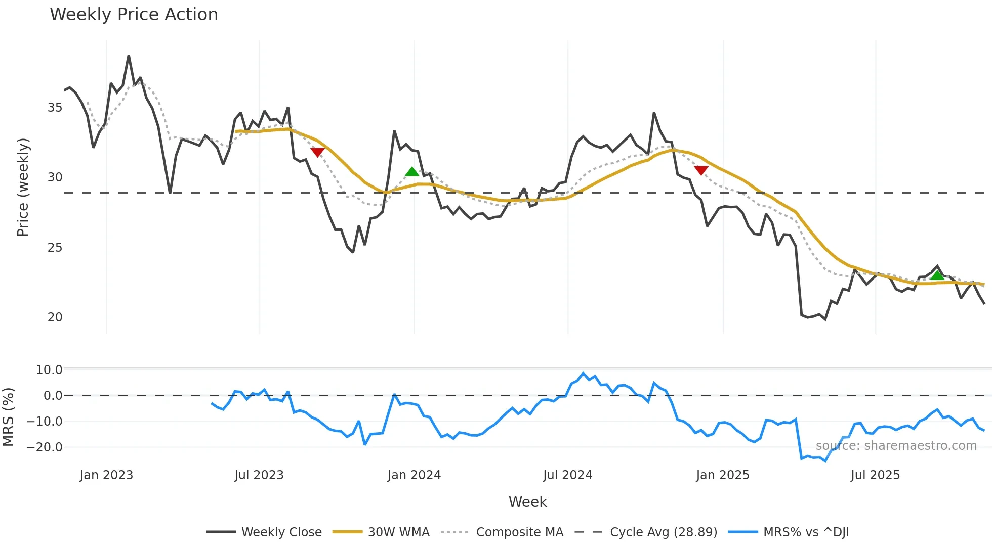 DEA weekly Price Action chart, closing 2025-11-07