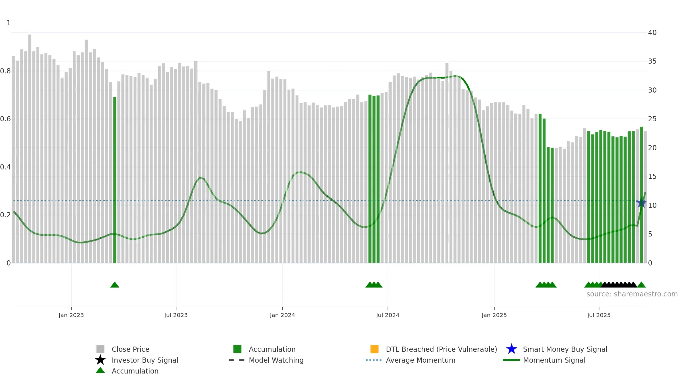 DEA weekly Smart Money chart, closing 2025-09-19.