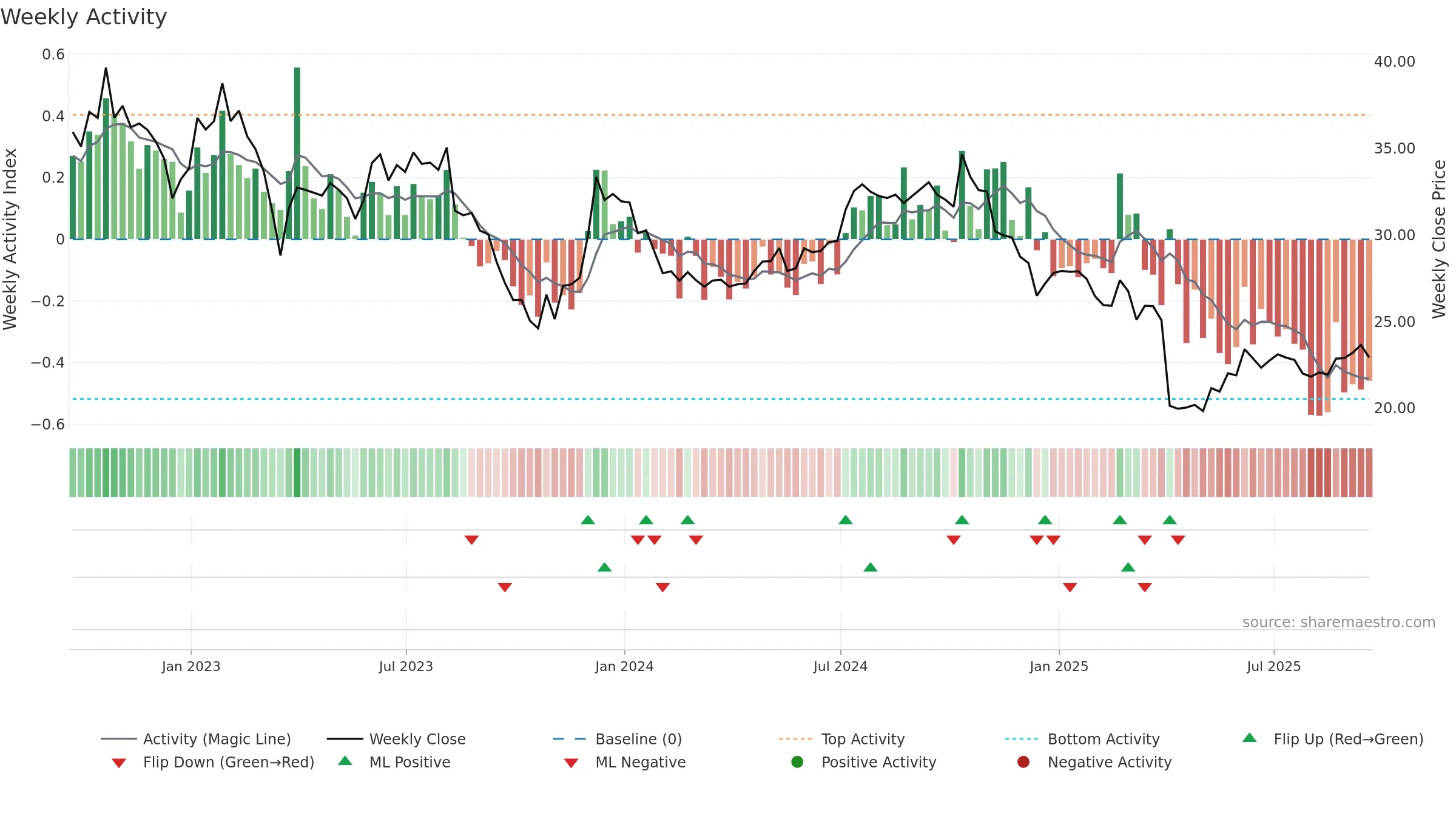 DEA weekly Activity chart, closing 2025-09-19.