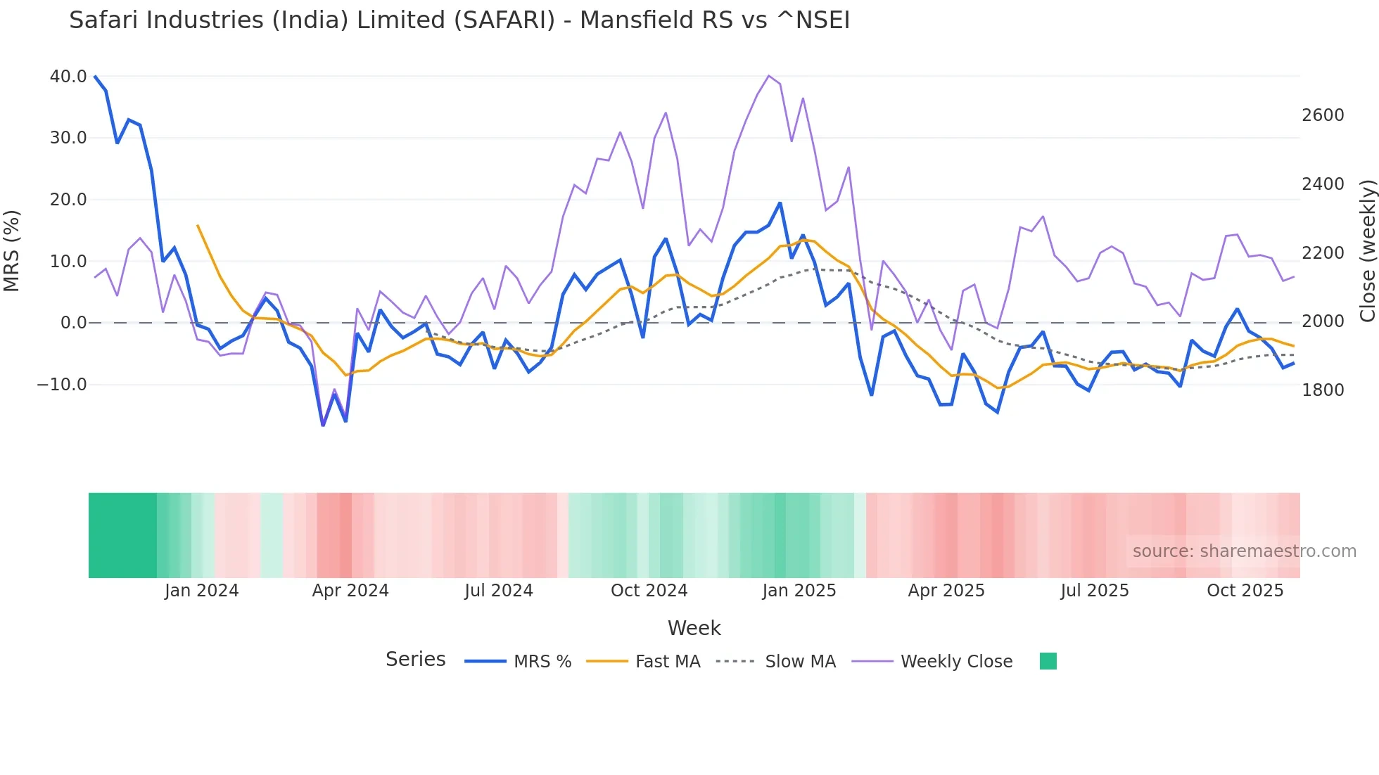SAFARI Mansfield Relative Strength chart