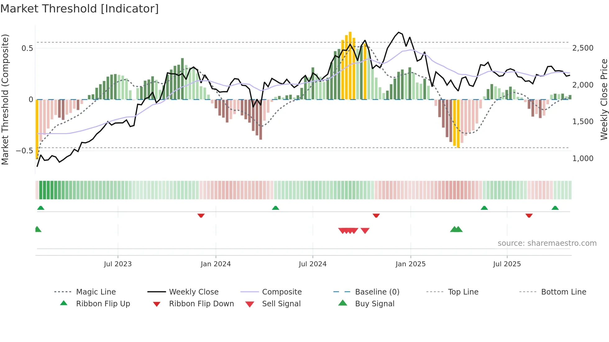 SAFARI weekly Market Threshold chart