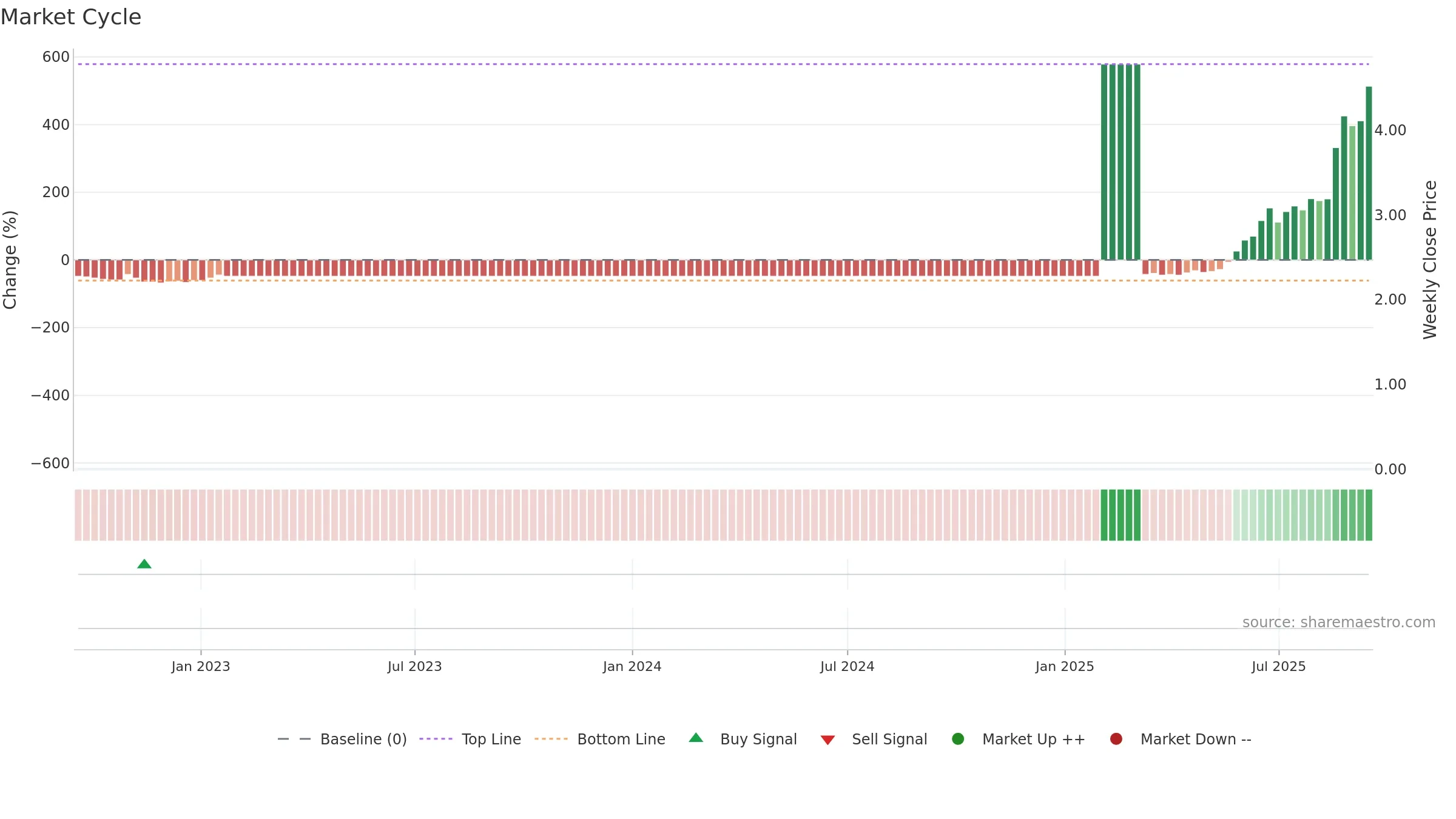 MPW weekly Market Cycle chart, closing 2025-09-15.