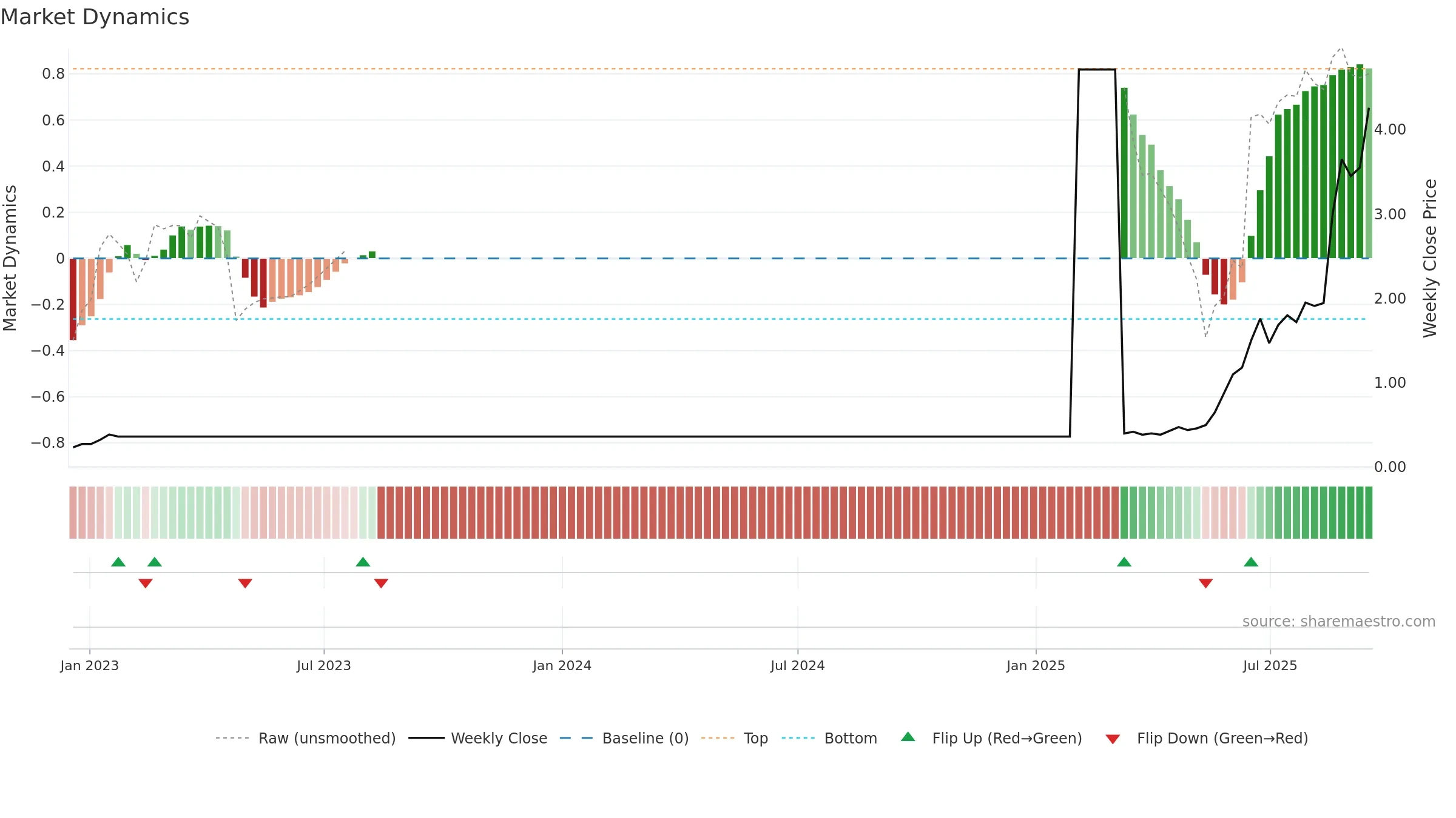 MPW weekly Market Dynamics chart, closing 2025-09-15.