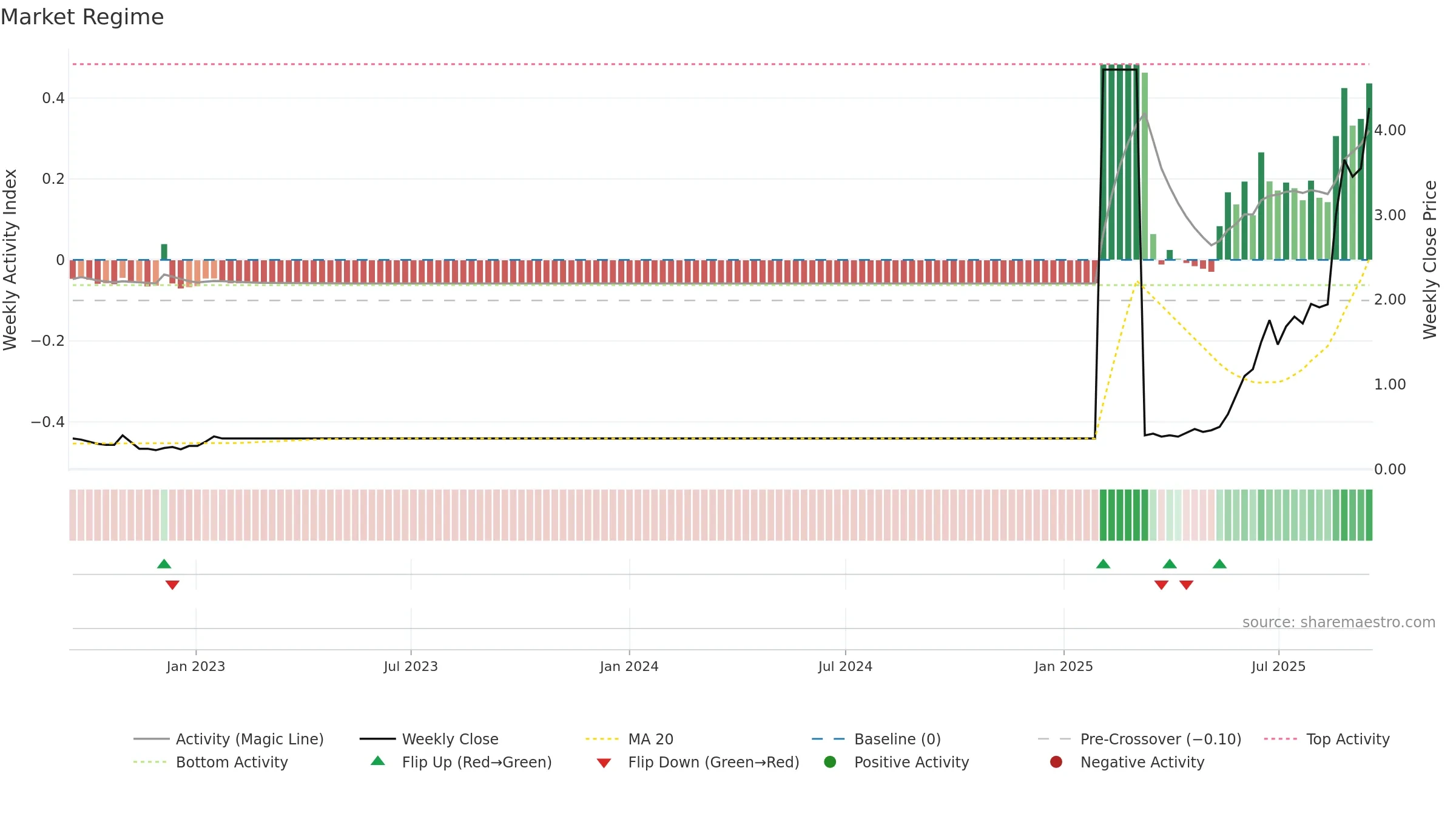 MPW weekly Market Snapshot chart, closing 2025-09-15.