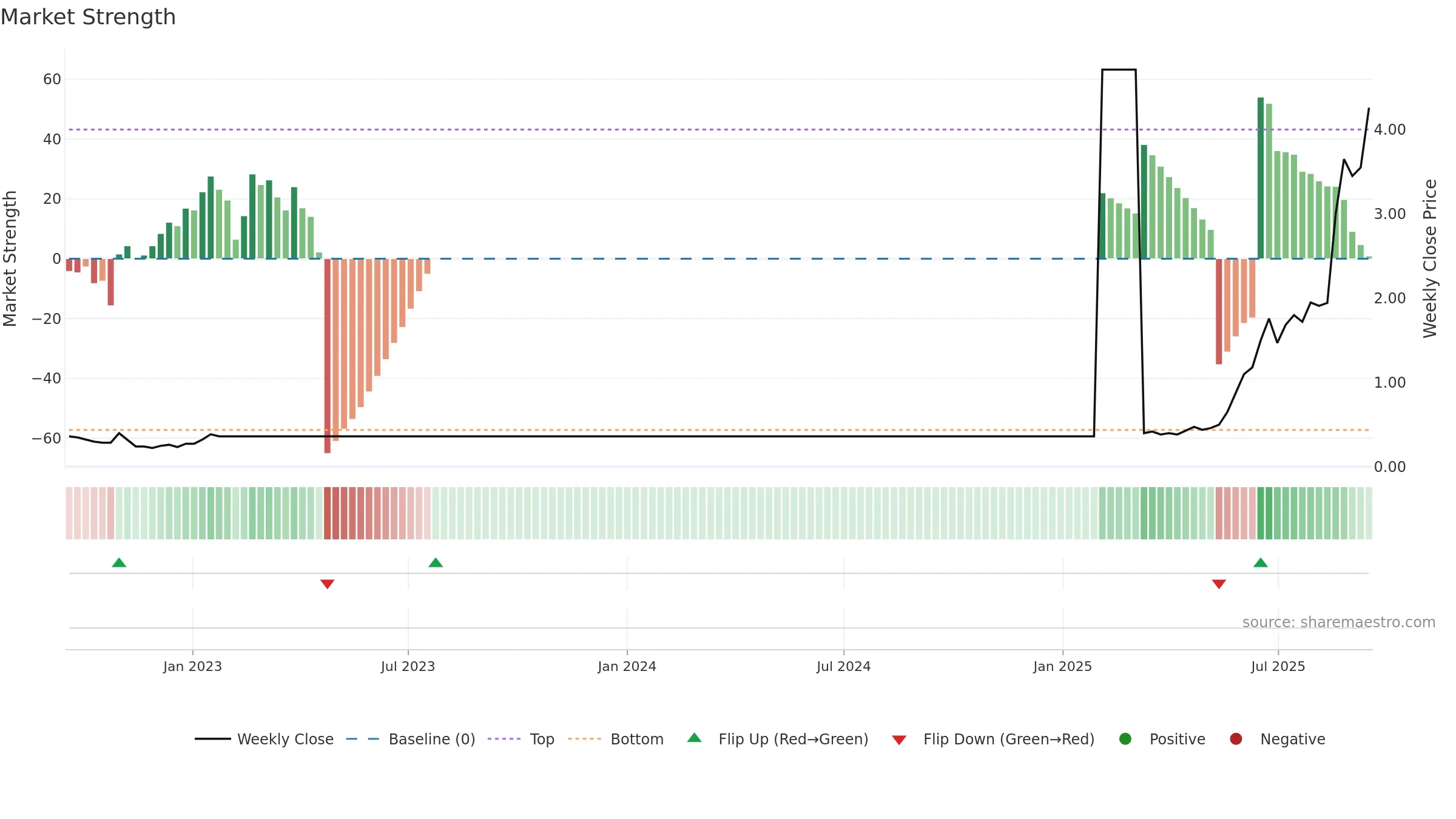 MPW weekly Market Strength chart, closing 2025-09-15.