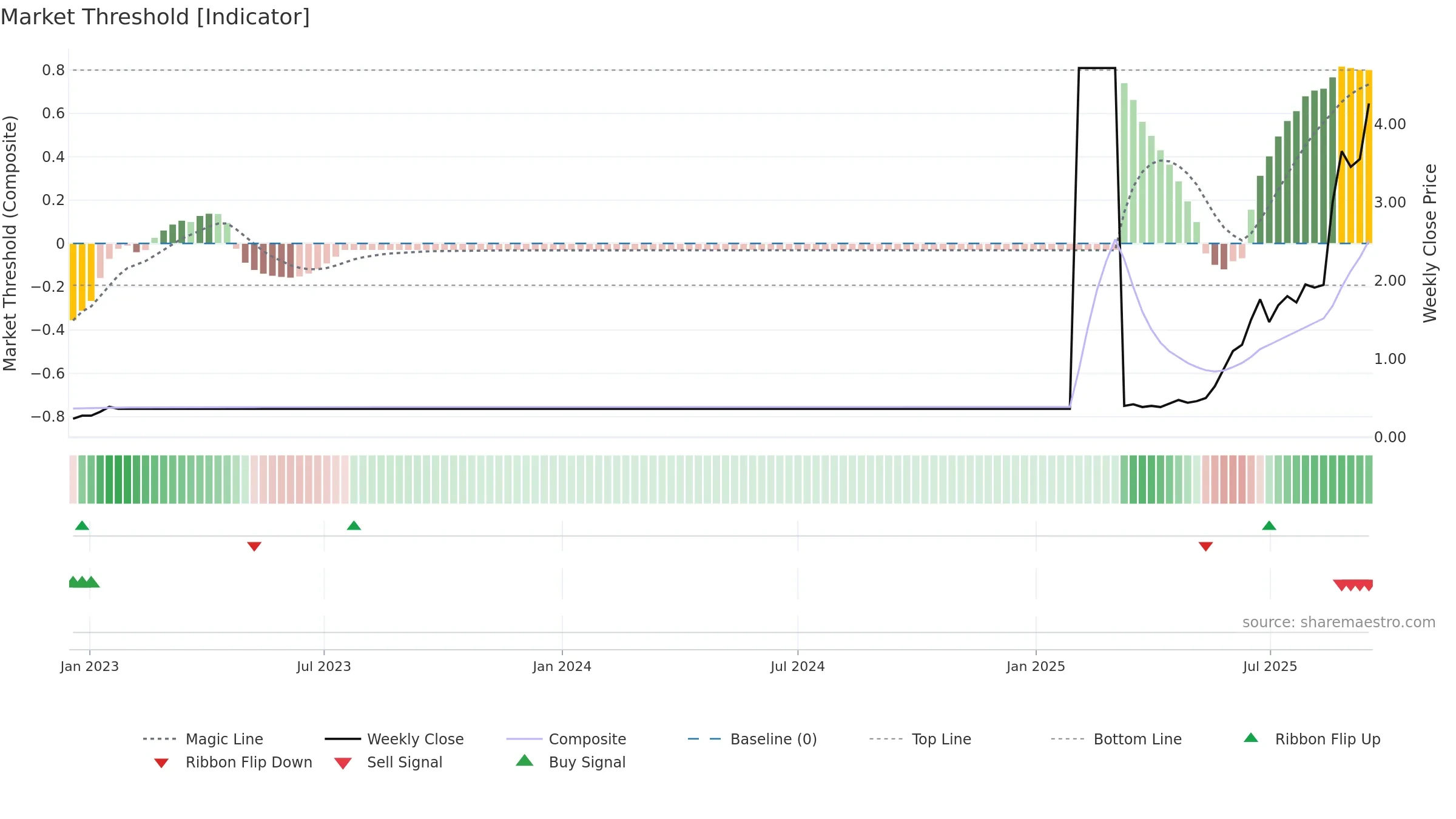 MPW weekly Market Threshold chart, closing 2025-09-15.