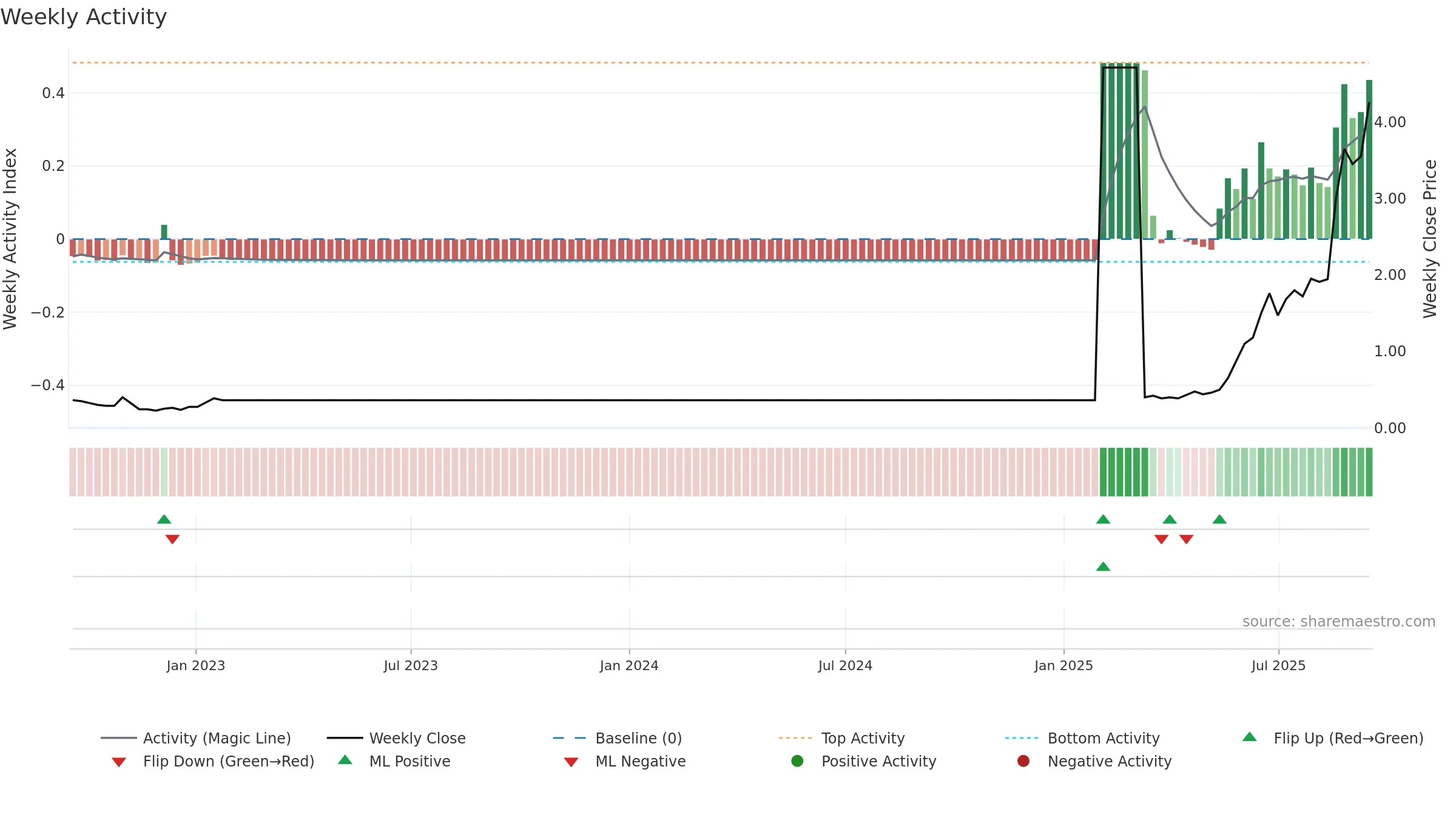 MPW weekly Activity chart, closing 2025-09-15.