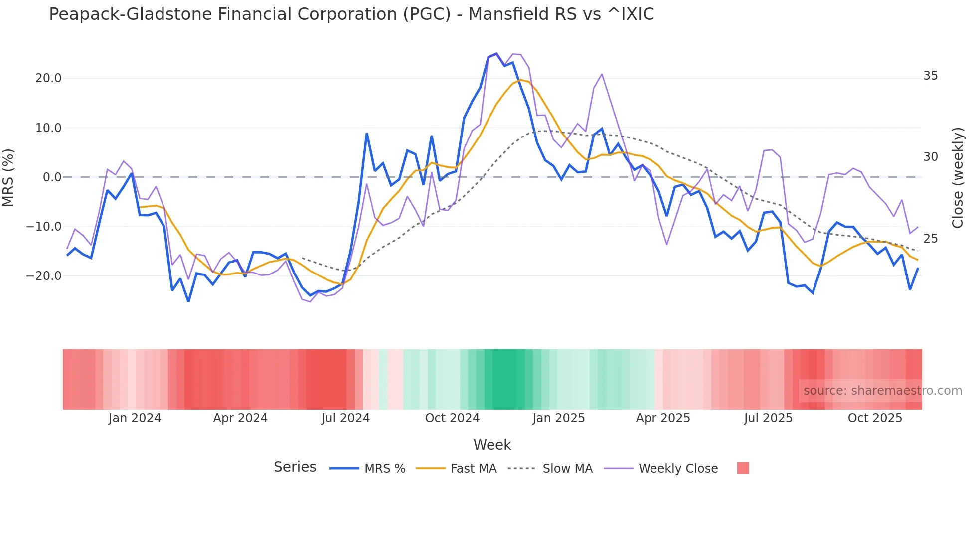 PGC Mansfield Relative Strength chart