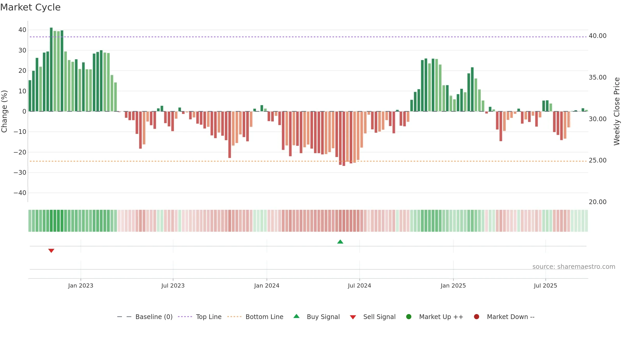 PGC weekly Market Cycle chart, closing 2025-09-19.
