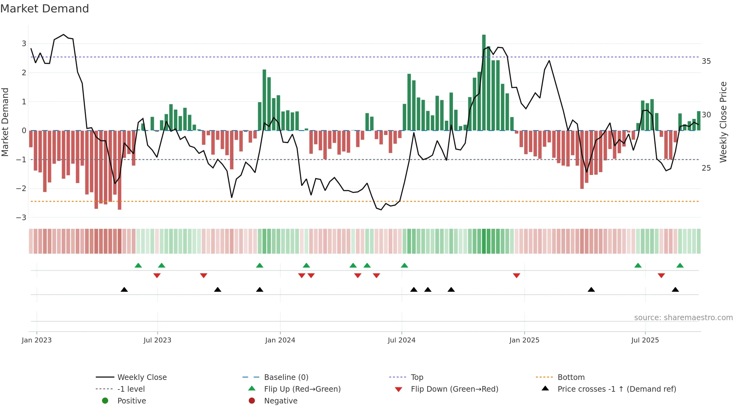 PGC weekly Market Demand chart, closing 2025-09-19.
