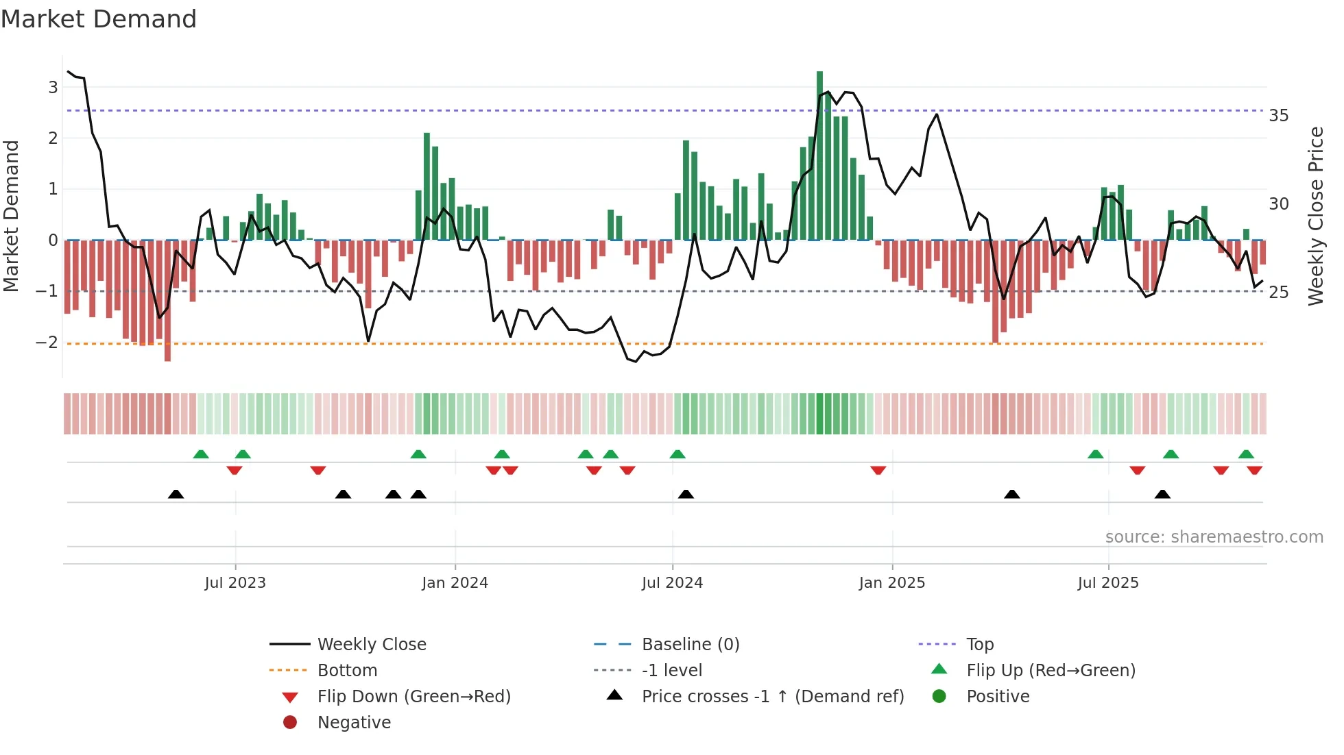 PGC weekly Market Demand chart