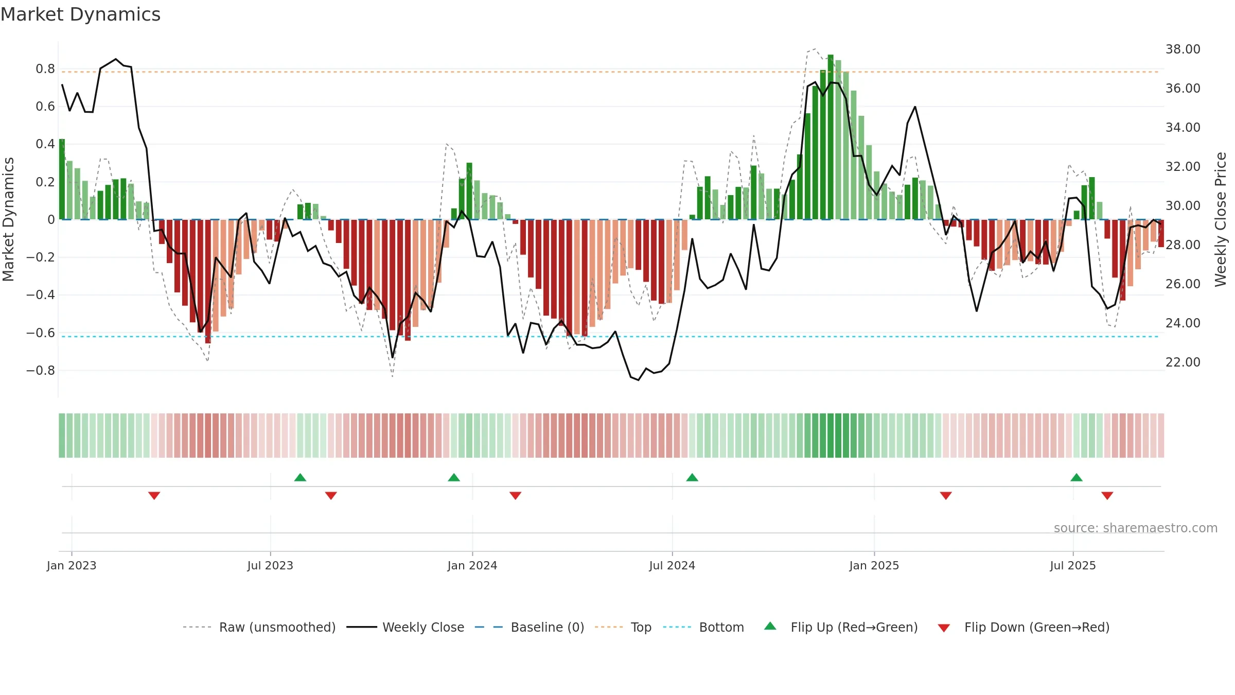 PGC weekly Market Dynamics chart, closing 2025-09-19.