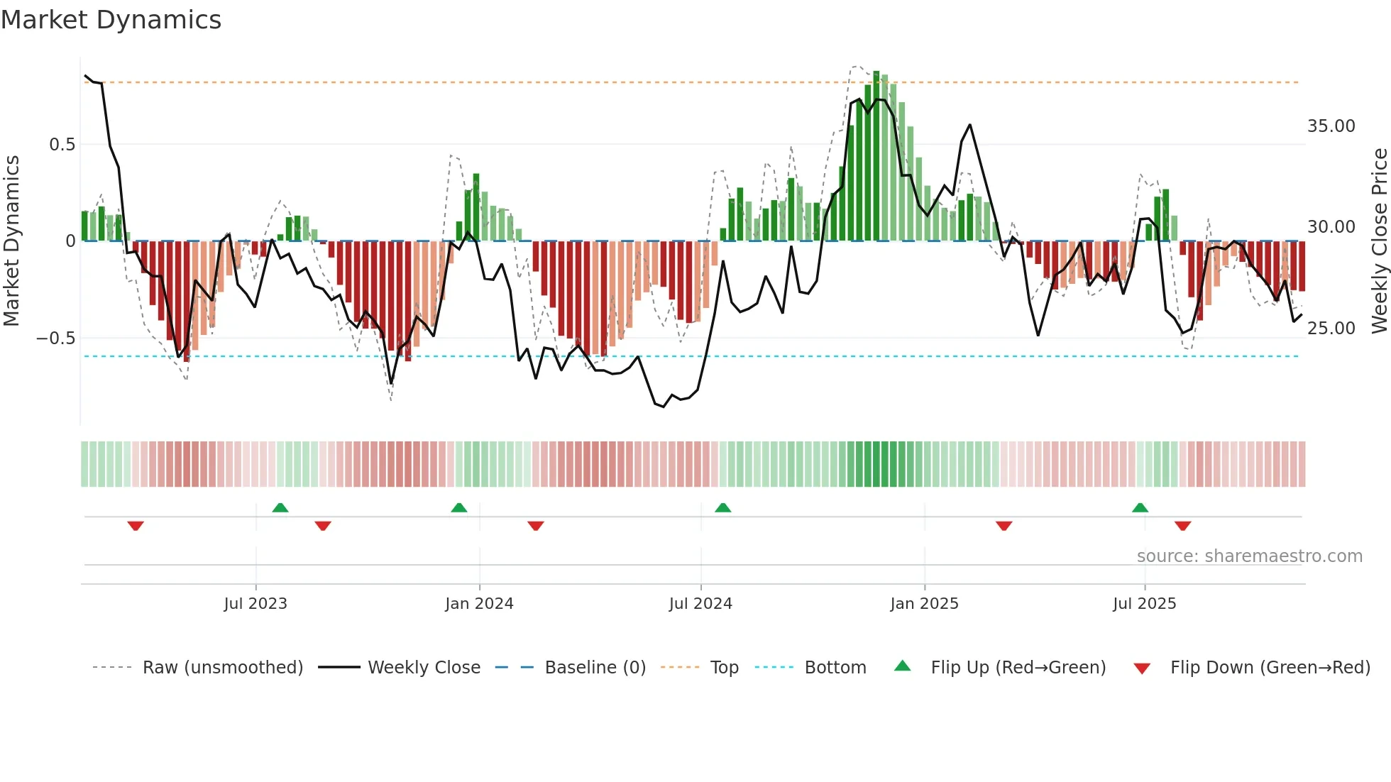 PGC weekly Market Dynamics chart