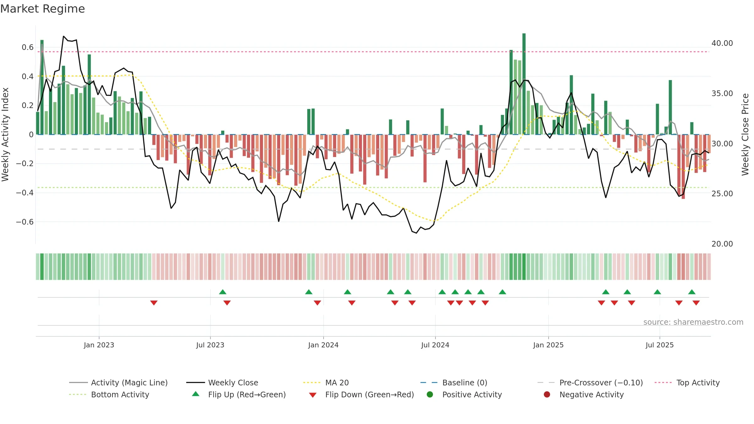 PGC weekly Market Snapshot chart, closing 2025-09-19.
