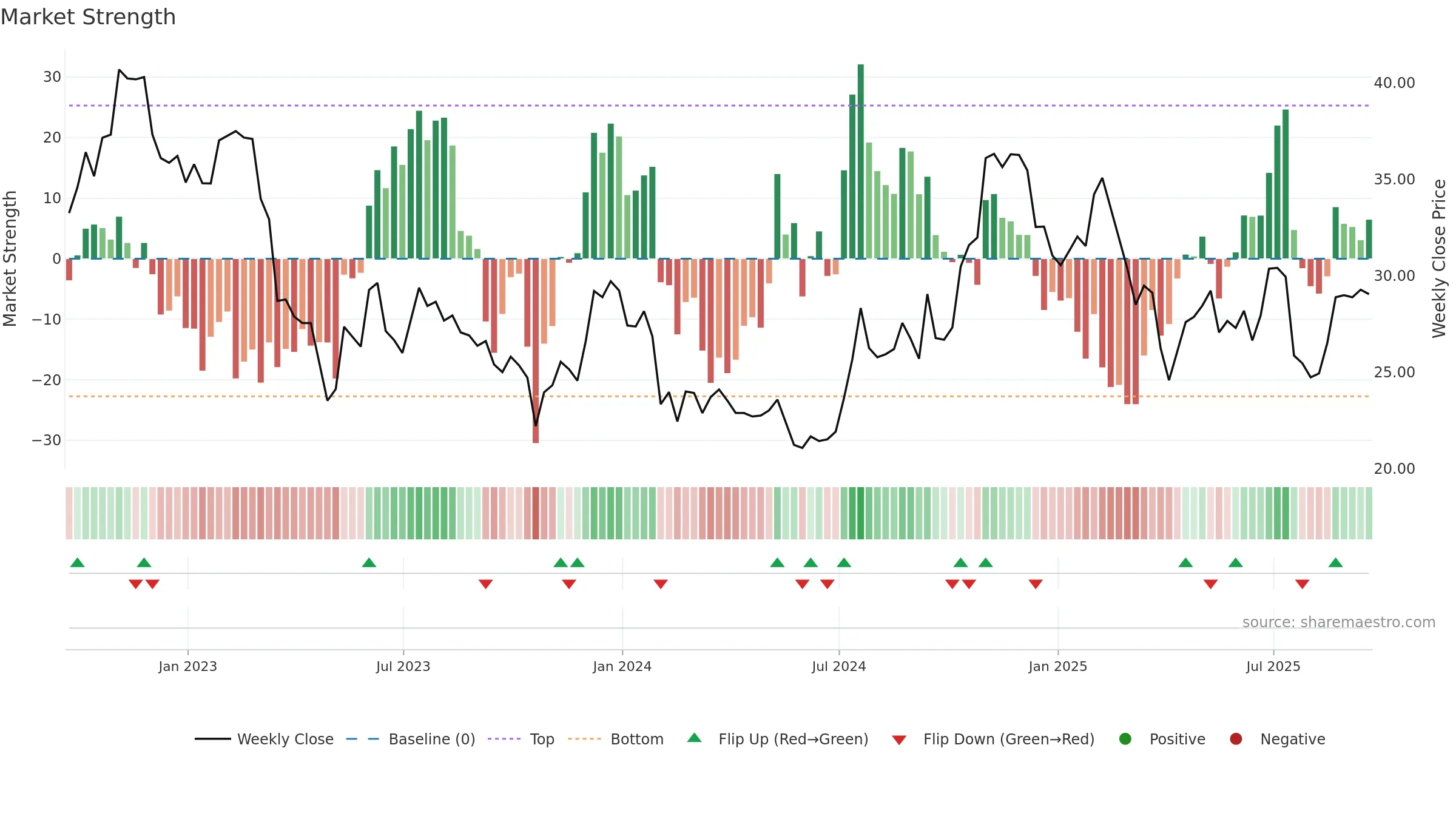 PGC weekly Market Strength chart, closing 2025-09-19.