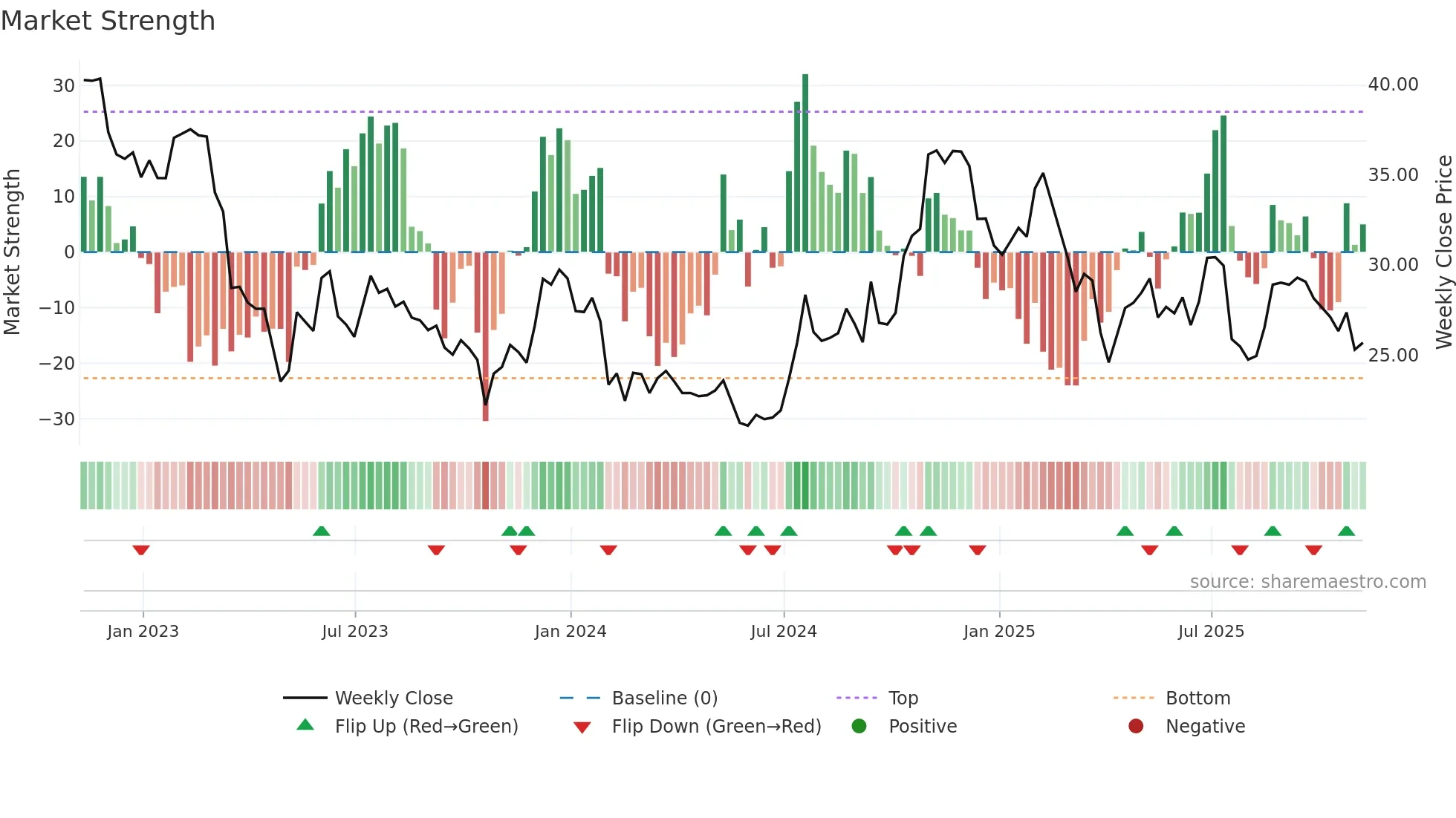 PGC weekly Market Strength chart