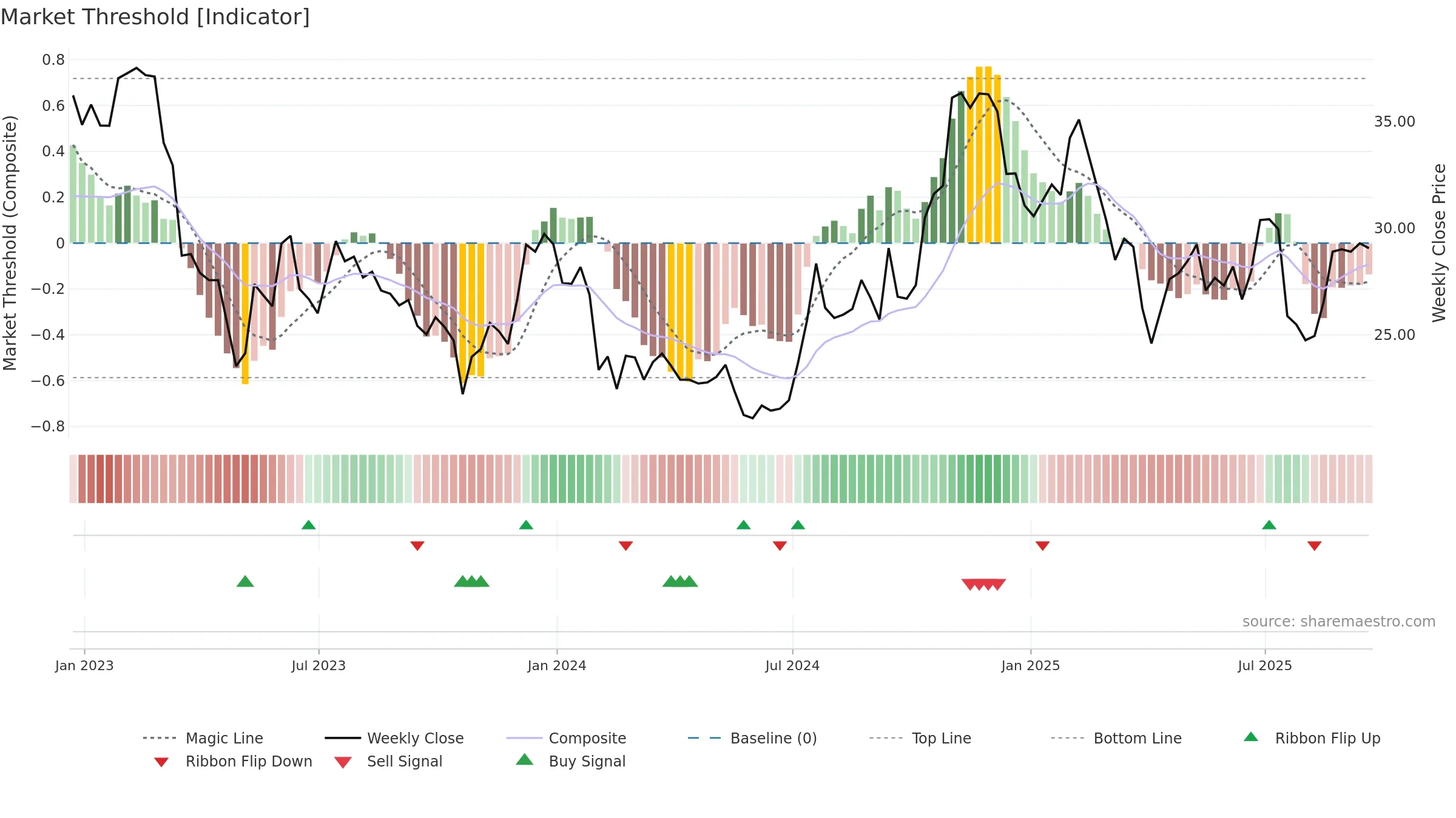 PGC weekly Market Threshold chart, closing 2025-09-19.