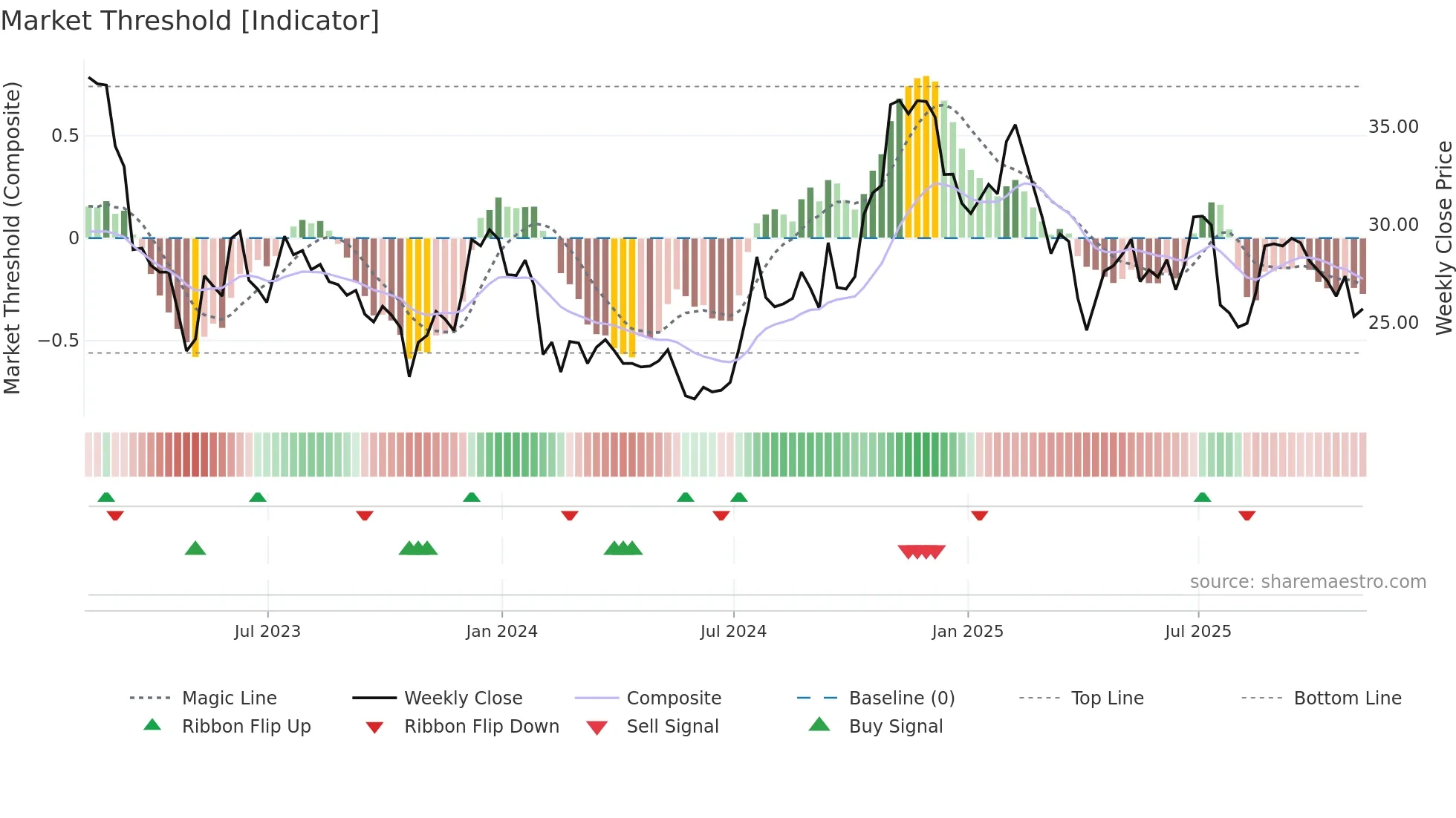 PGC weekly Market Threshold chart