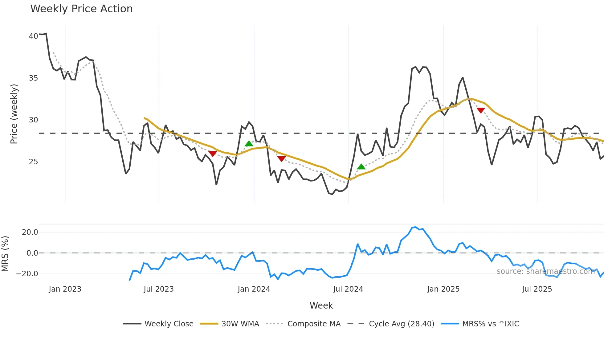 PGC weekly Price Action chart, closing 2025-11-07